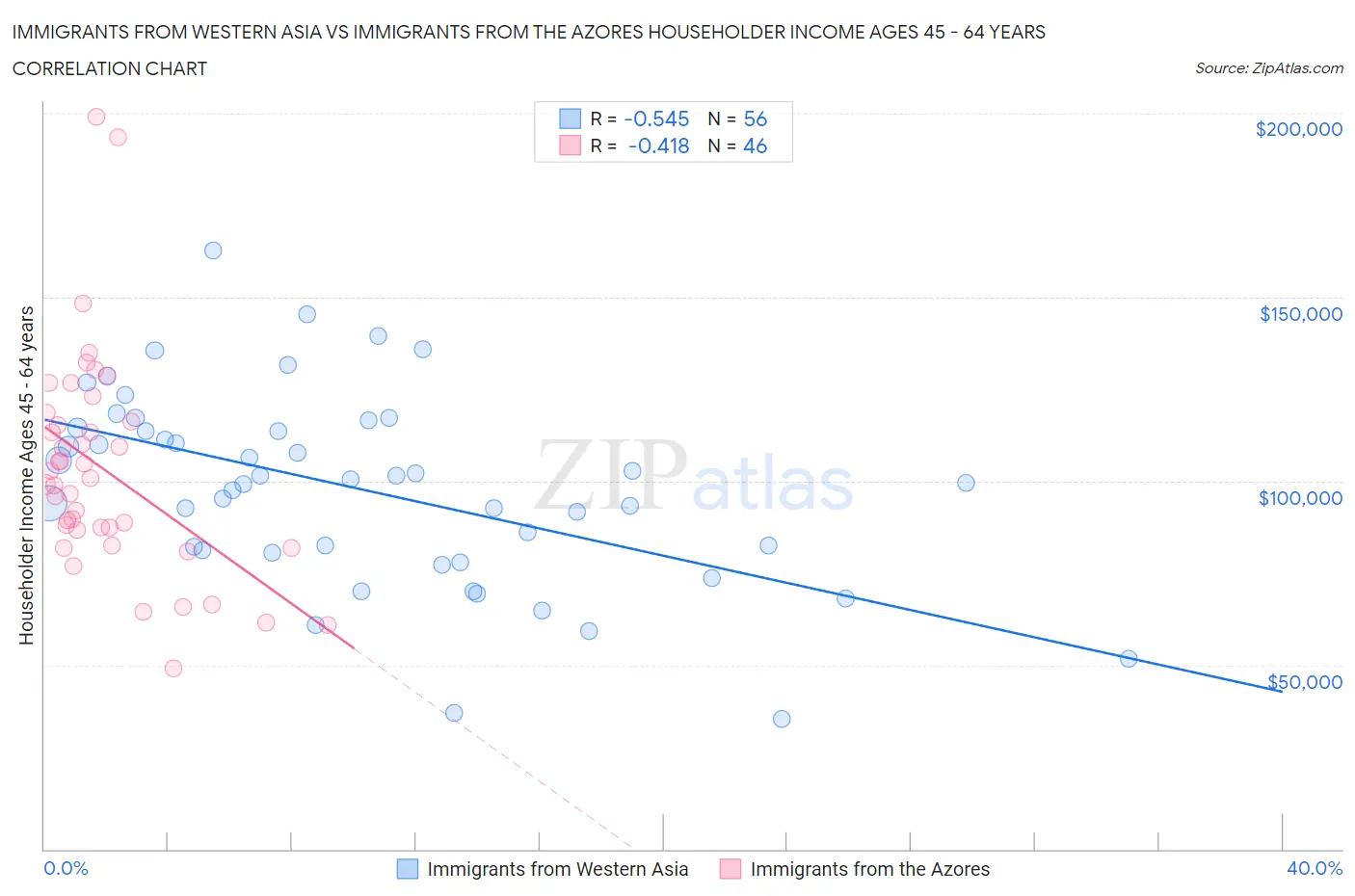 Immigrants from Western Asia vs Immigrants from the Azores Householder Income Ages 45 - 64 years