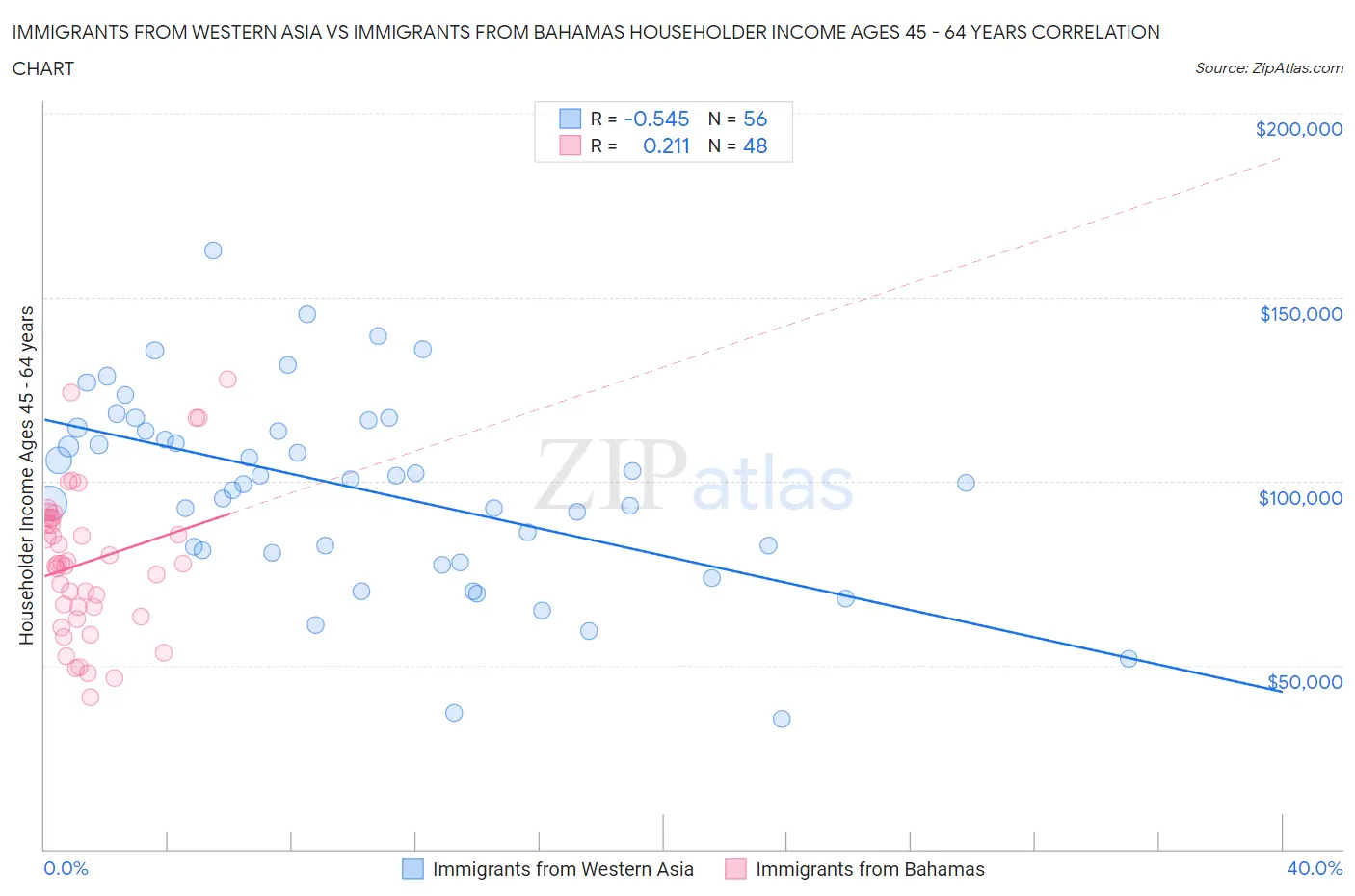 Immigrants from Western Asia vs Immigrants from Bahamas Householder Income Ages 45 - 64 years