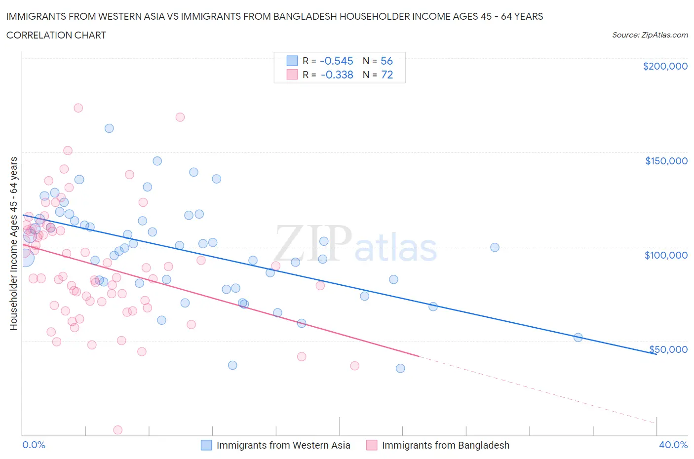 Immigrants from Western Asia vs Immigrants from Bangladesh Householder Income Ages 45 - 64 years