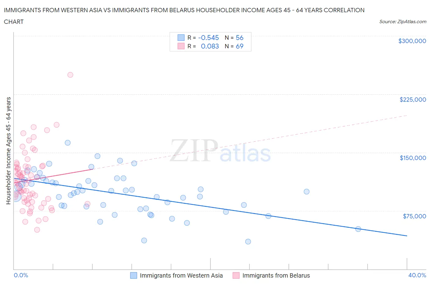 Immigrants from Western Asia vs Immigrants from Belarus Householder Income Ages 45 - 64 years