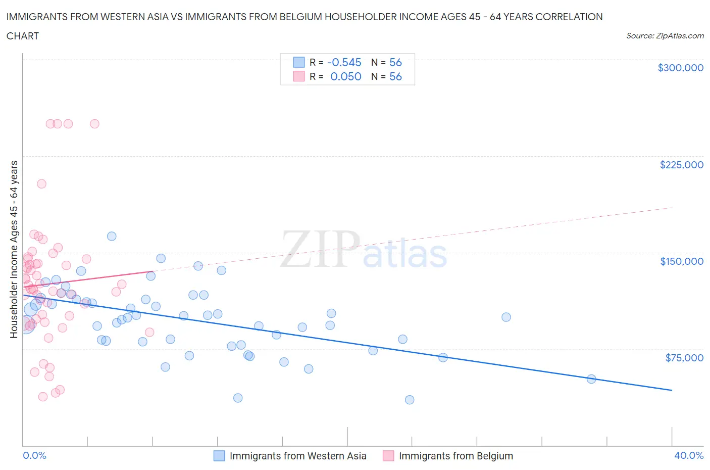 Immigrants from Western Asia vs Immigrants from Belgium Householder Income Ages 45 - 64 years