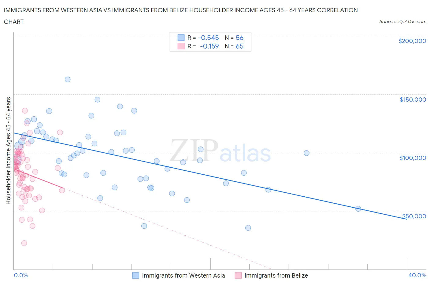 Immigrants from Western Asia vs Immigrants from Belize Householder Income Ages 45 - 64 years