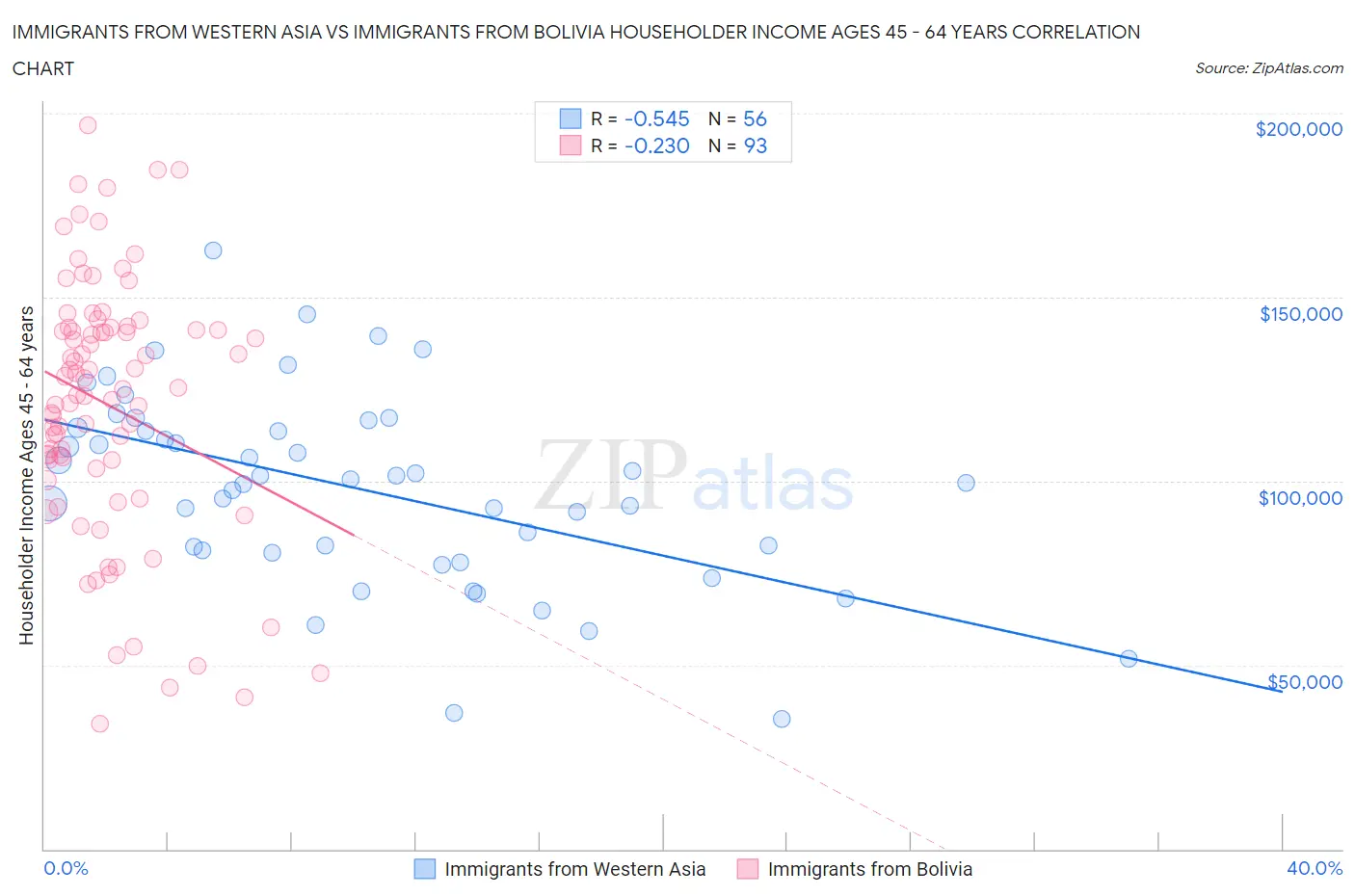 Immigrants from Western Asia vs Immigrants from Bolivia Householder Income Ages 45 - 64 years
