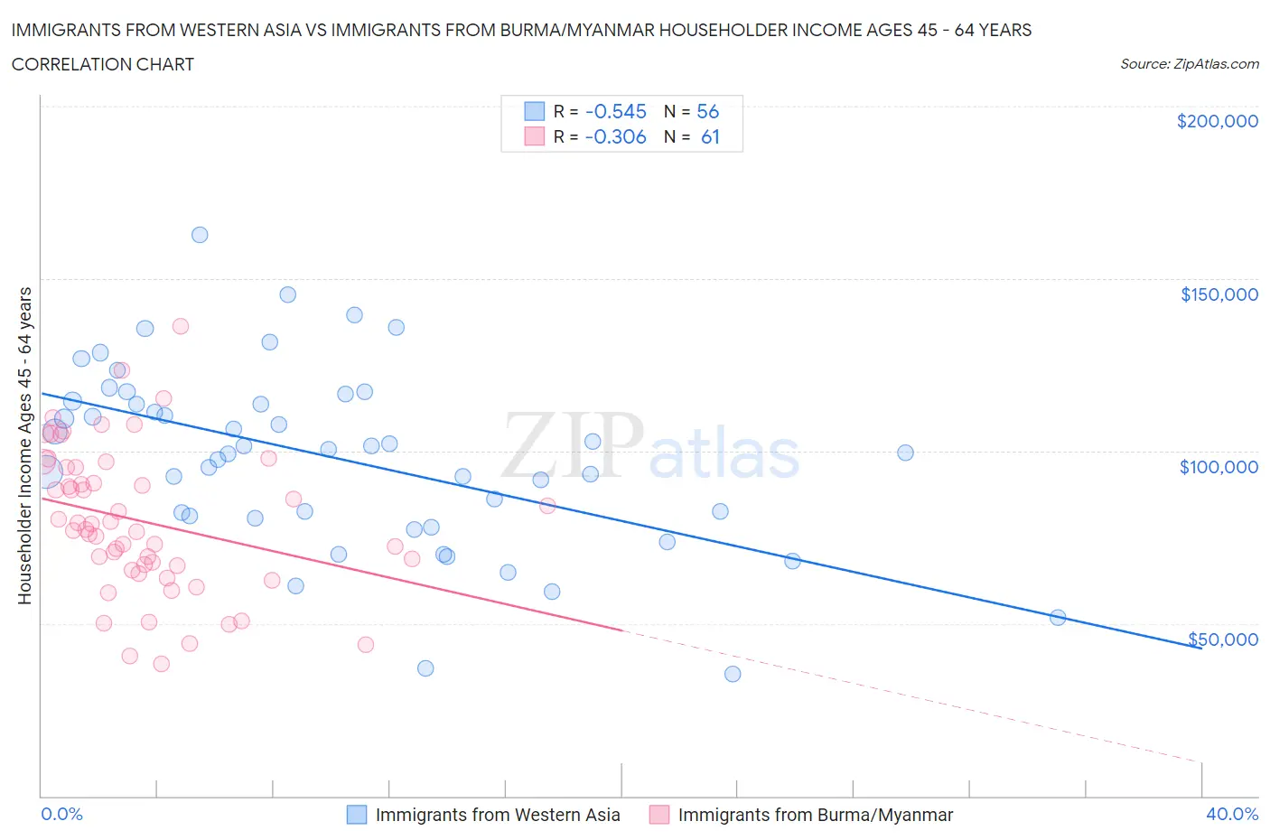 Immigrants from Western Asia vs Immigrants from Burma/Myanmar Householder Income Ages 45 - 64 years