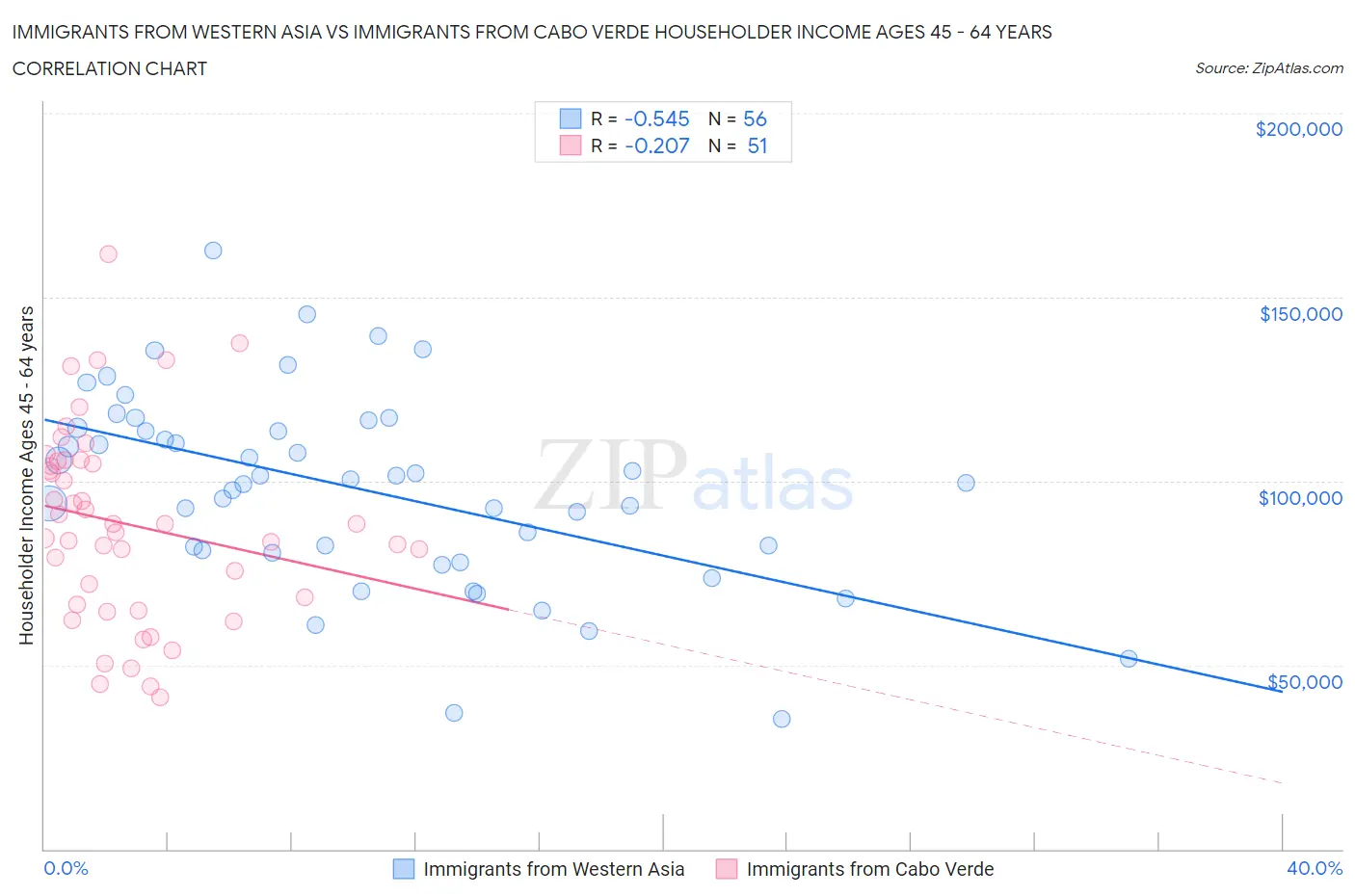 Immigrants from Western Asia vs Immigrants from Cabo Verde Householder Income Ages 45 - 64 years