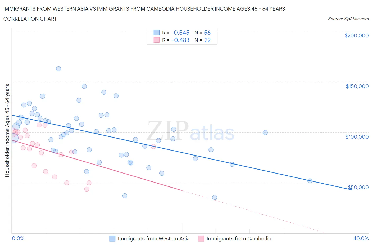 Immigrants from Western Asia vs Immigrants from Cambodia Householder Income Ages 45 - 64 years