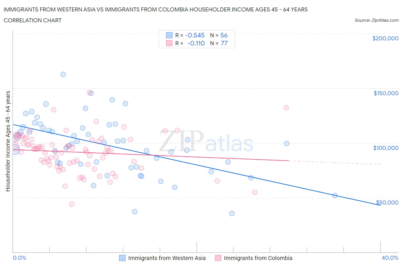 Immigrants from Western Asia vs Immigrants from Colombia Householder Income Ages 45 - 64 years