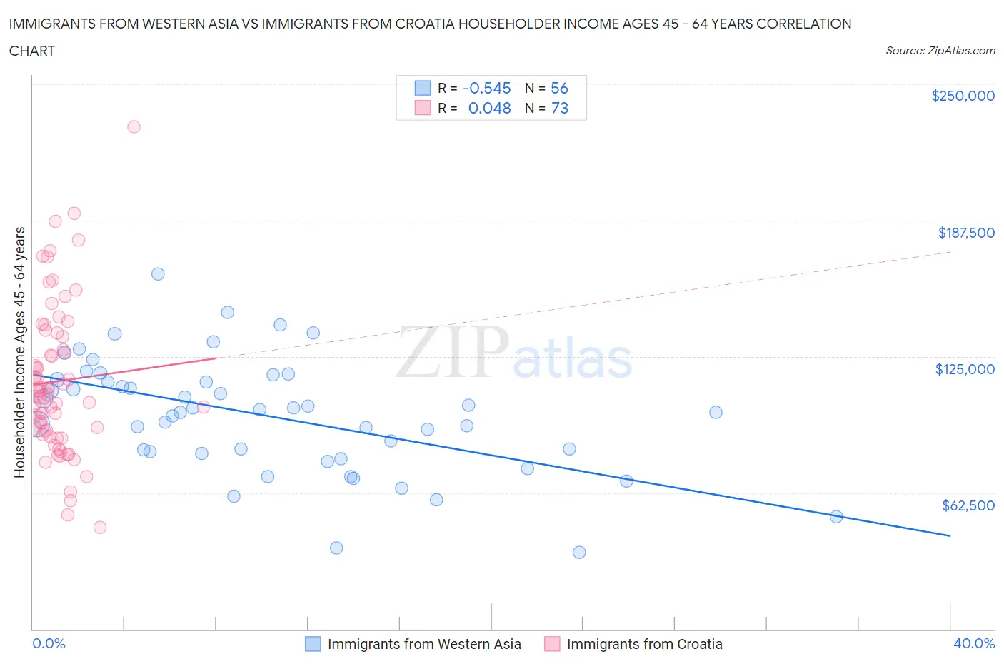 Immigrants from Western Asia vs Immigrants from Croatia Householder Income Ages 45 - 64 years