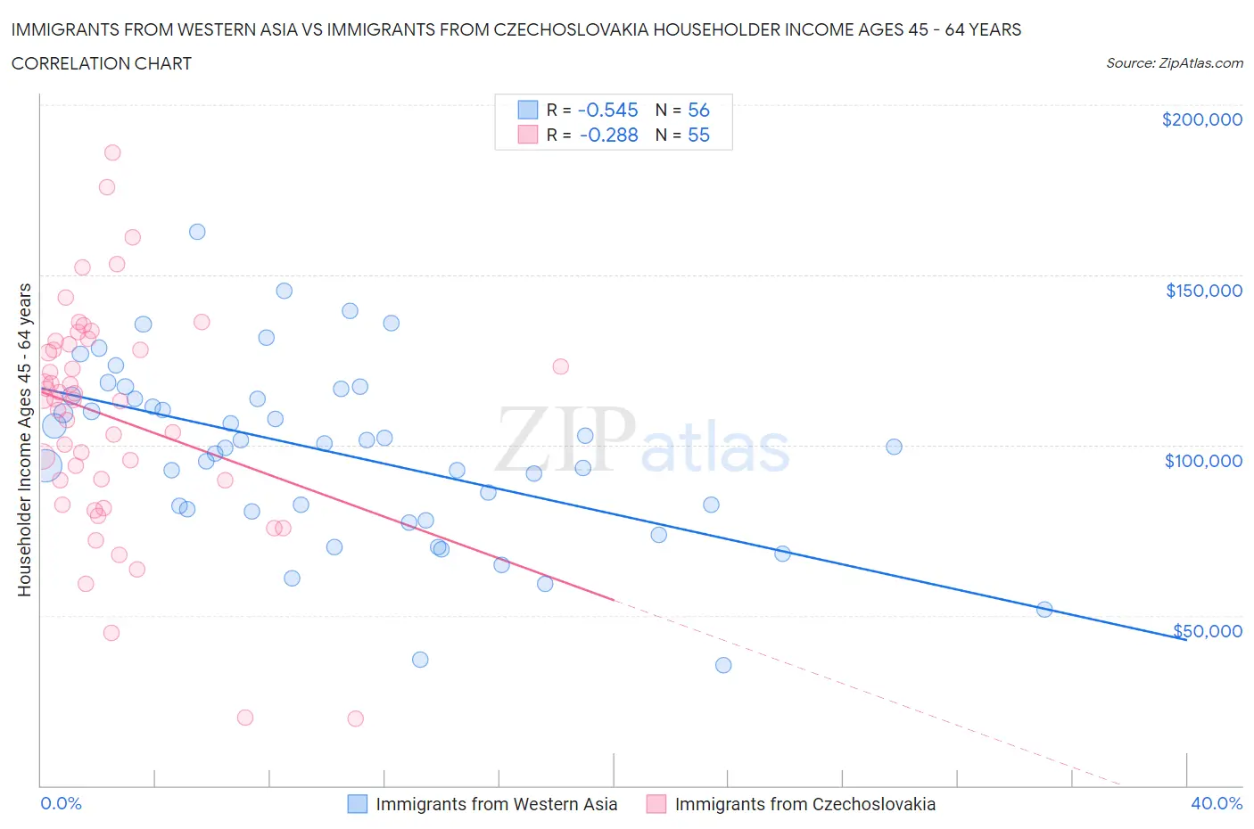 Immigrants from Western Asia vs Immigrants from Czechoslovakia Householder Income Ages 45 - 64 years