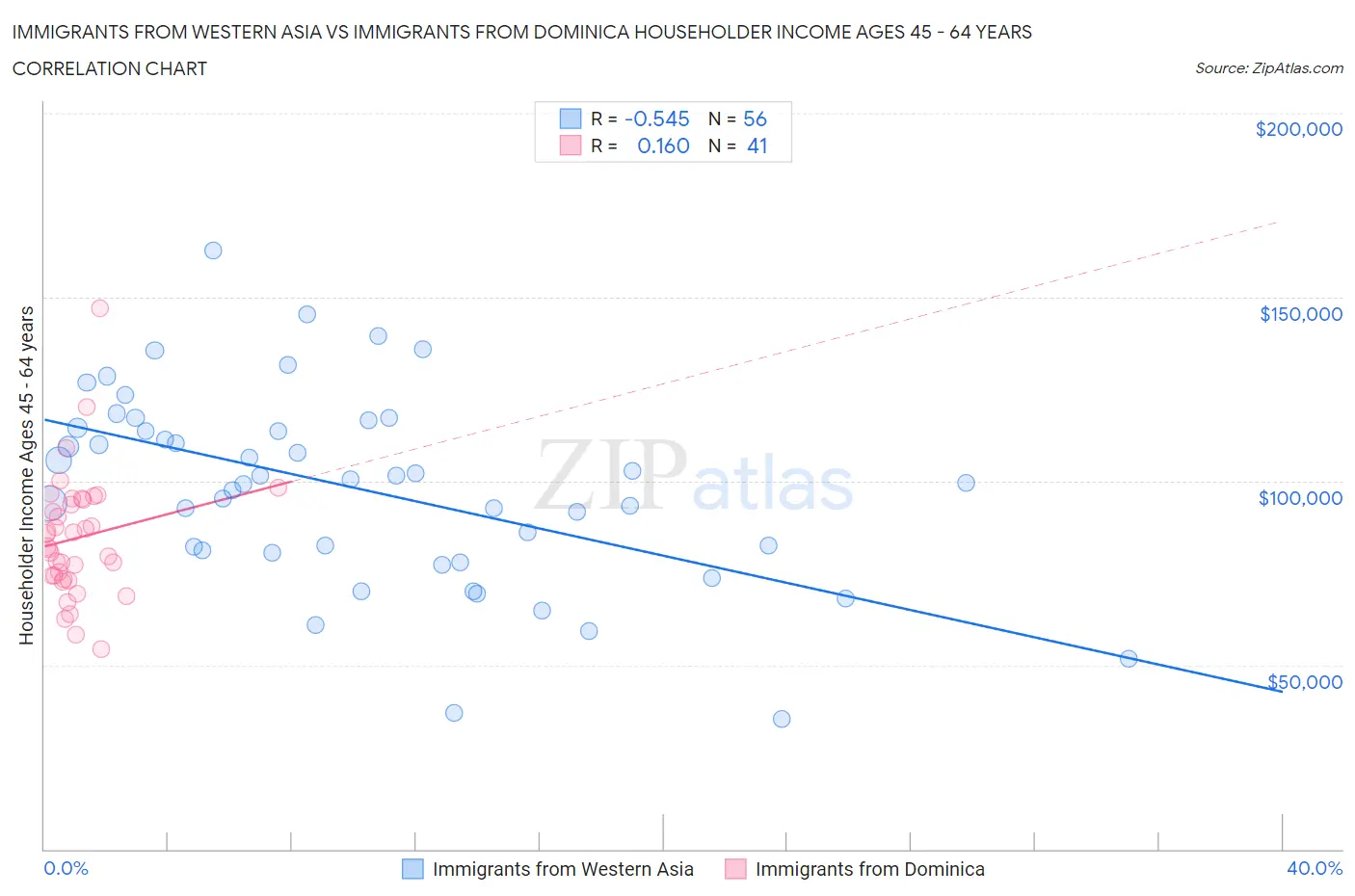 Immigrants from Western Asia vs Immigrants from Dominica Householder Income Ages 45 - 64 years