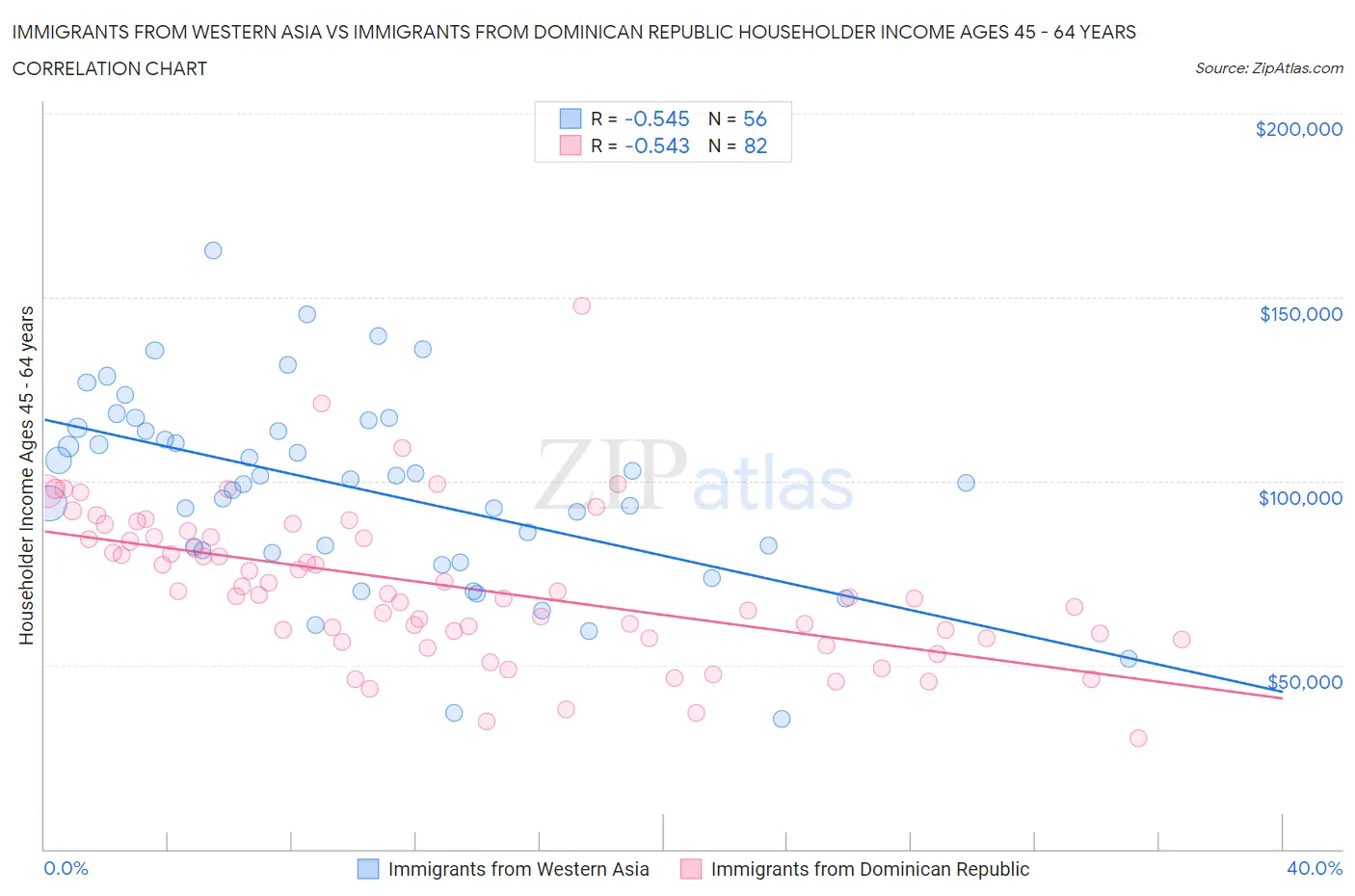 Immigrants from Western Asia vs Immigrants from Dominican Republic Householder Income Ages 45 - 64 years