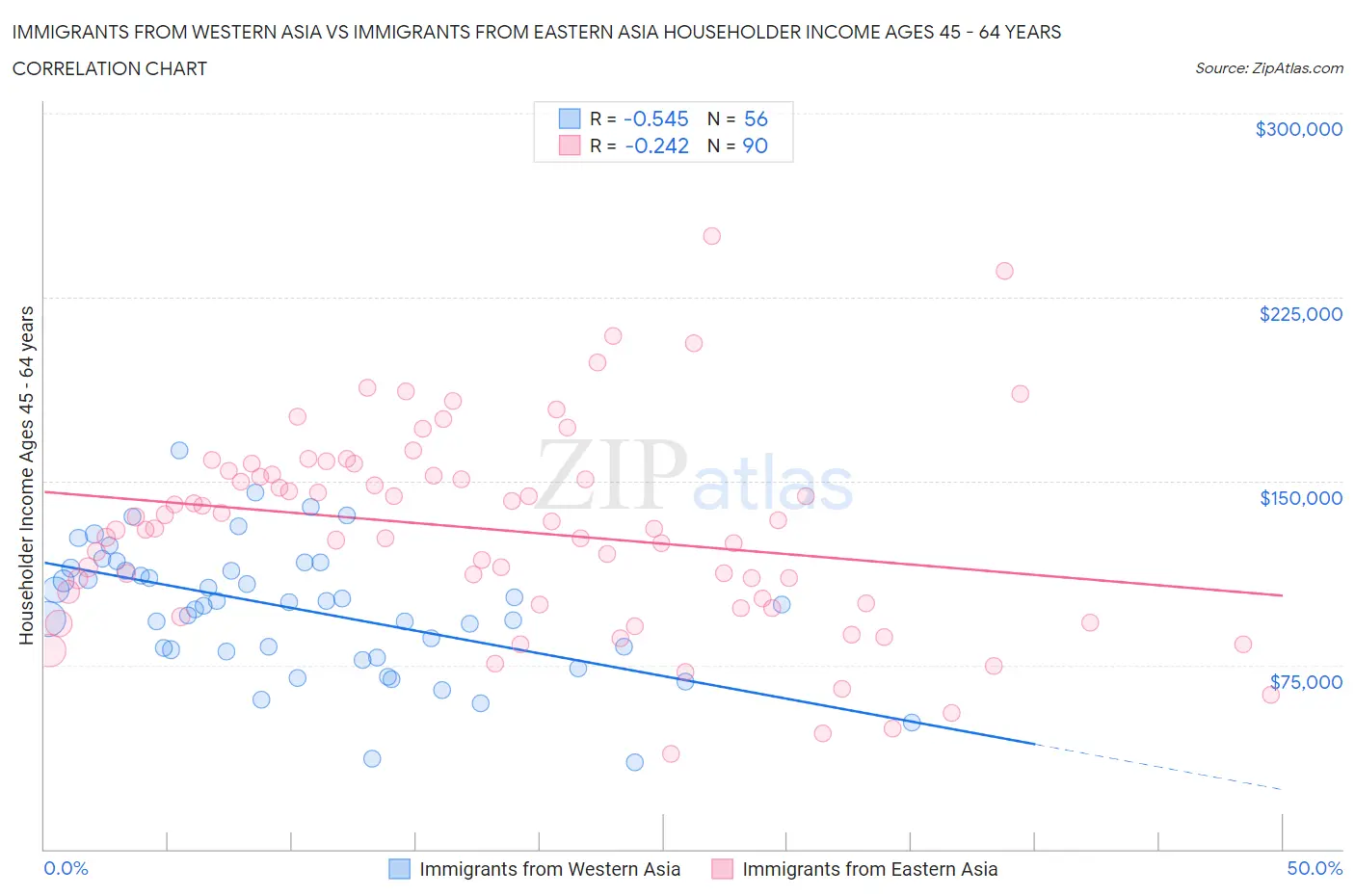 Immigrants from Western Asia vs Immigrants from Eastern Asia Householder Income Ages 45 - 64 years