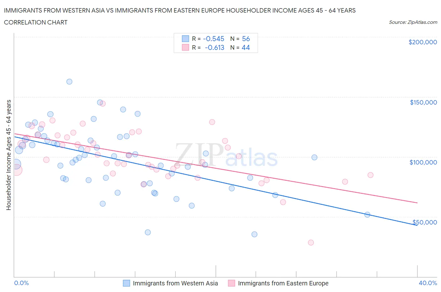 Immigrants from Western Asia vs Immigrants from Eastern Europe Householder Income Ages 45 - 64 years