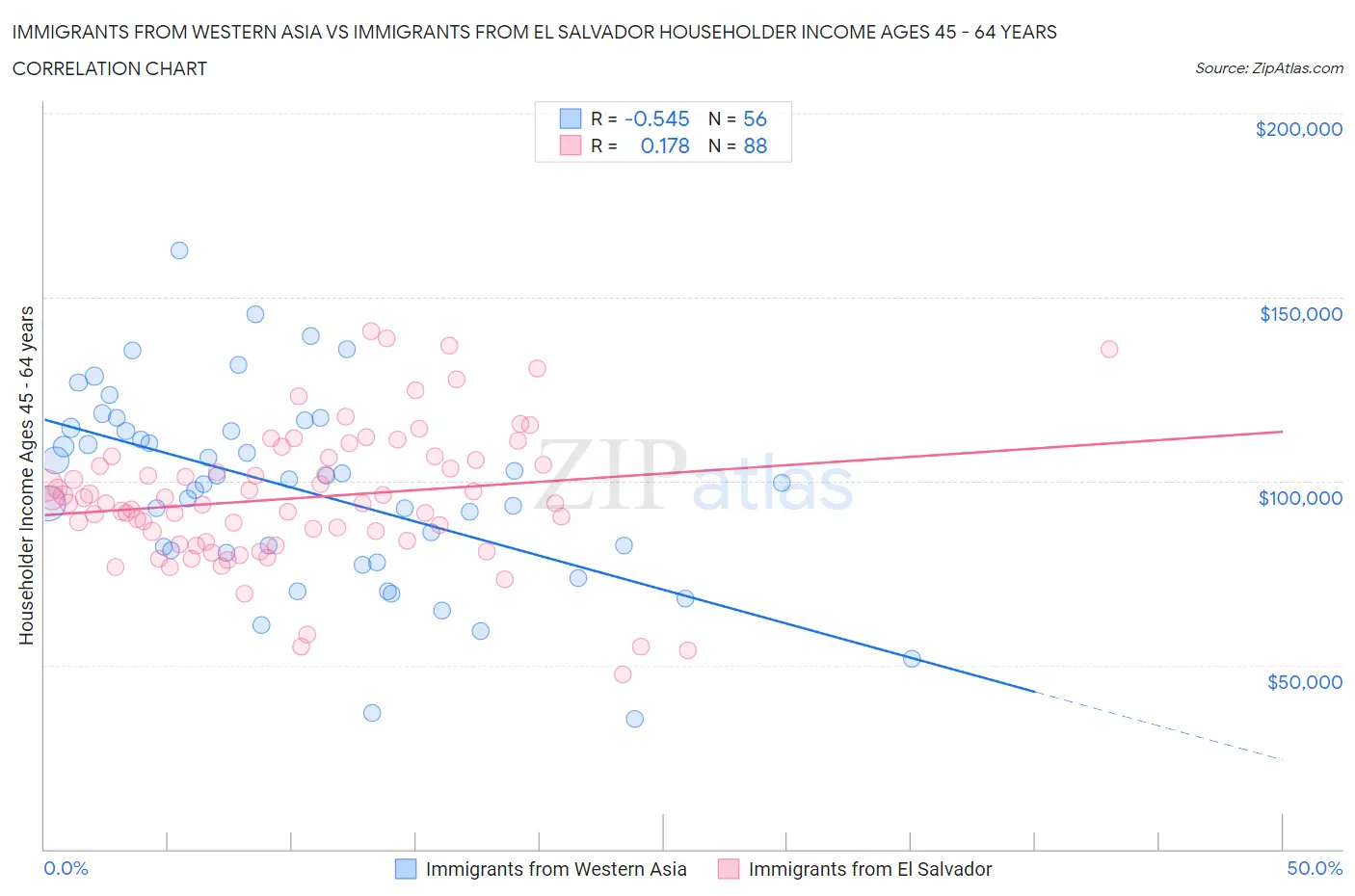 Immigrants from Western Asia vs Immigrants from El Salvador Householder Income Ages 45 - 64 years
