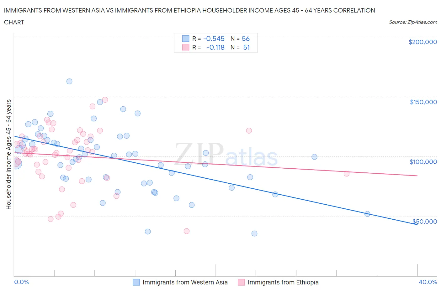 Immigrants from Western Asia vs Immigrants from Ethiopia Householder Income Ages 45 - 64 years