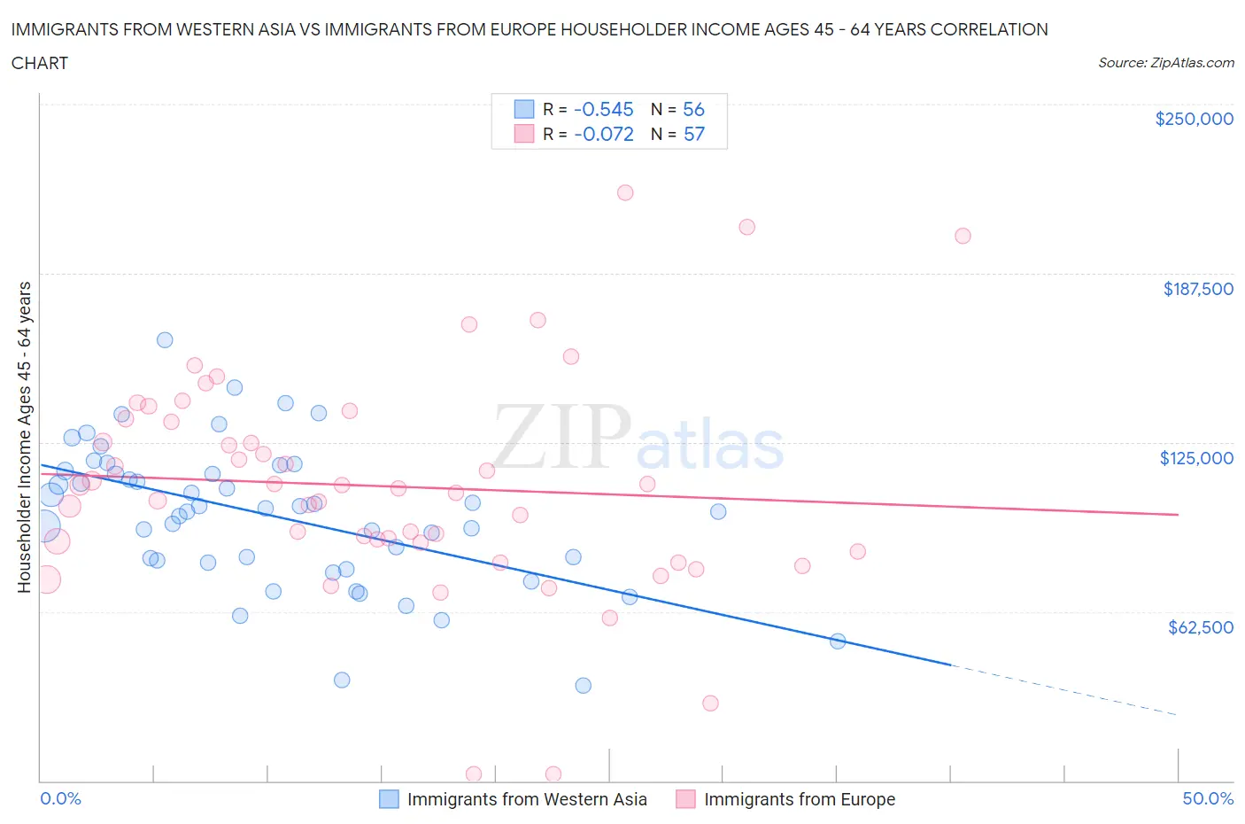 Immigrants from Western Asia vs Immigrants from Europe Householder Income Ages 45 - 64 years
