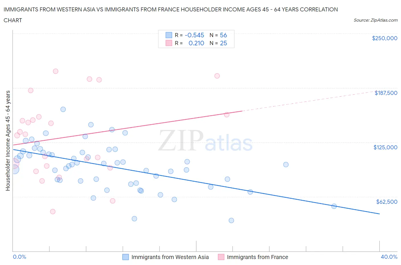Immigrants from Western Asia vs Immigrants from France Householder Income Ages 45 - 64 years