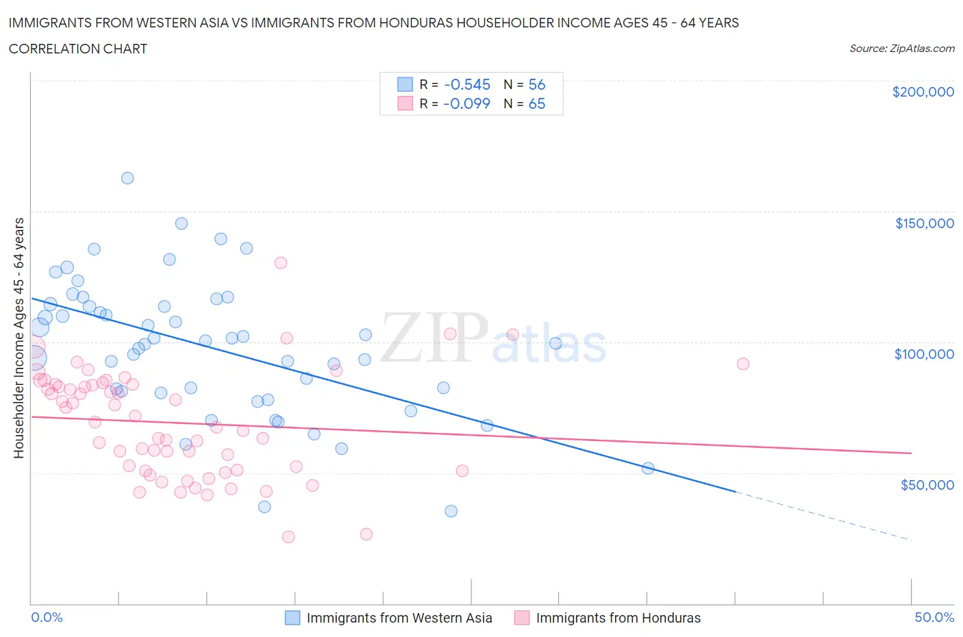 Immigrants from Western Asia vs Immigrants from Honduras Householder Income Ages 45 - 64 years