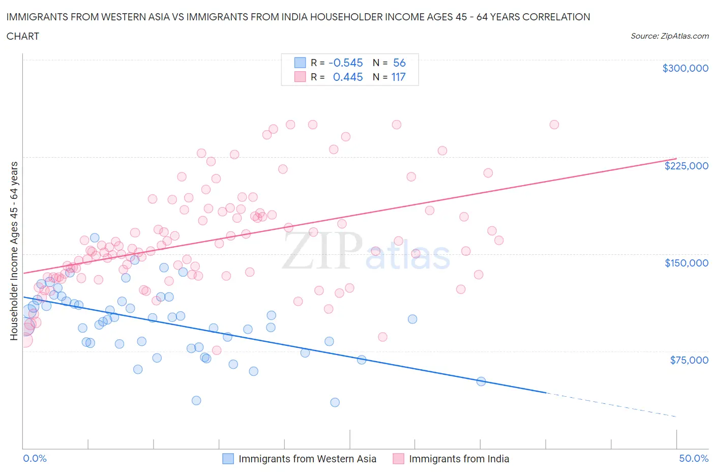 Immigrants from Western Asia vs Immigrants from India Householder Income Ages 45 - 64 years