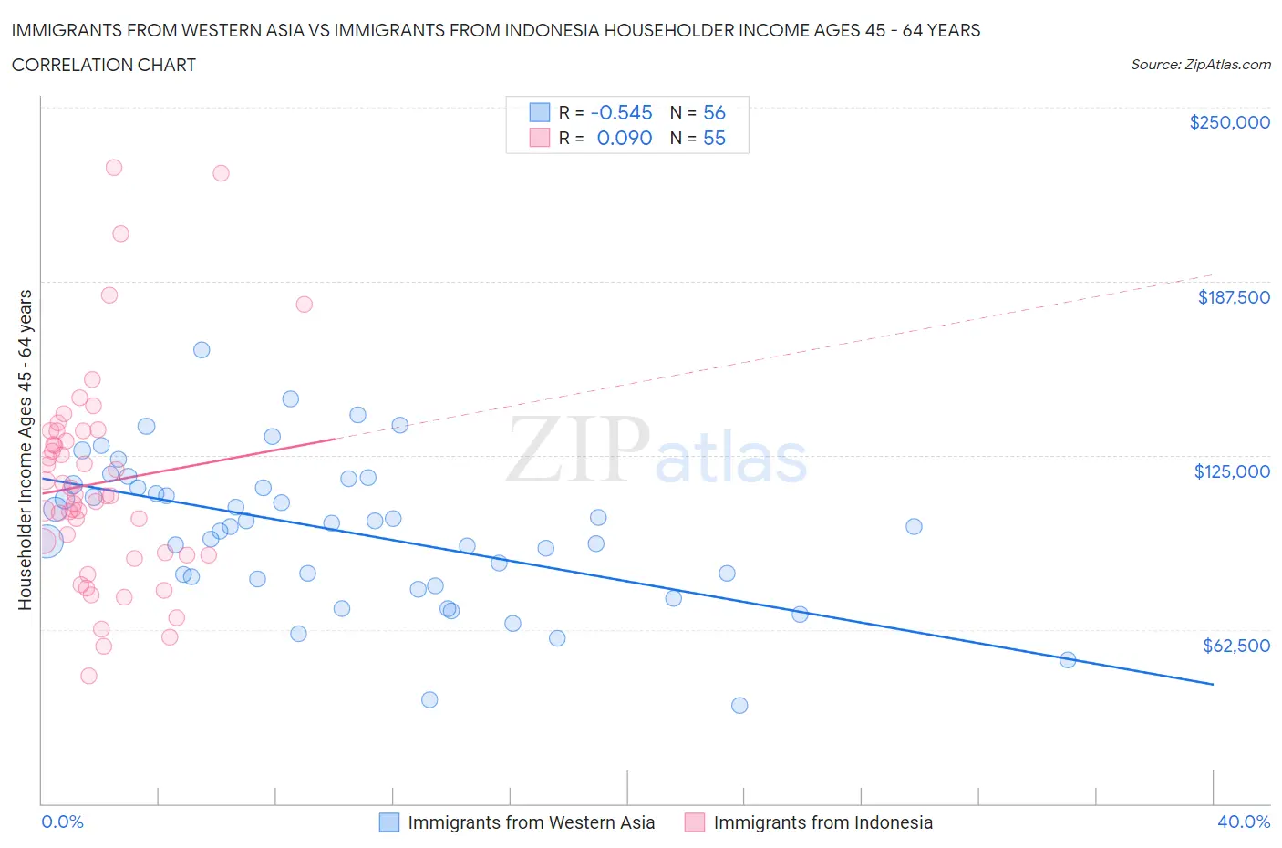 Immigrants from Western Asia vs Immigrants from Indonesia Householder Income Ages 45 - 64 years