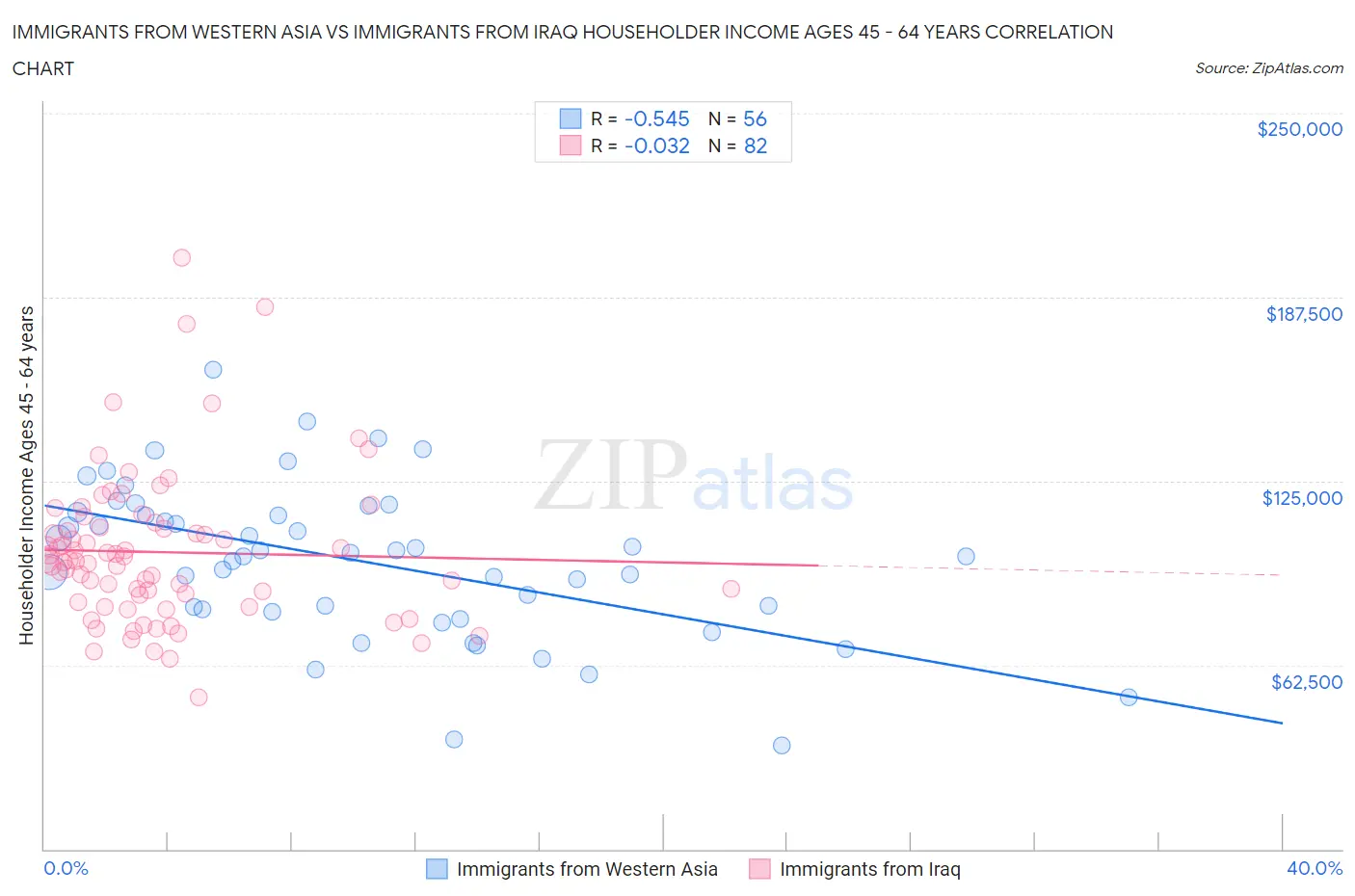 Immigrants from Western Asia vs Immigrants from Iraq Householder Income Ages 45 - 64 years