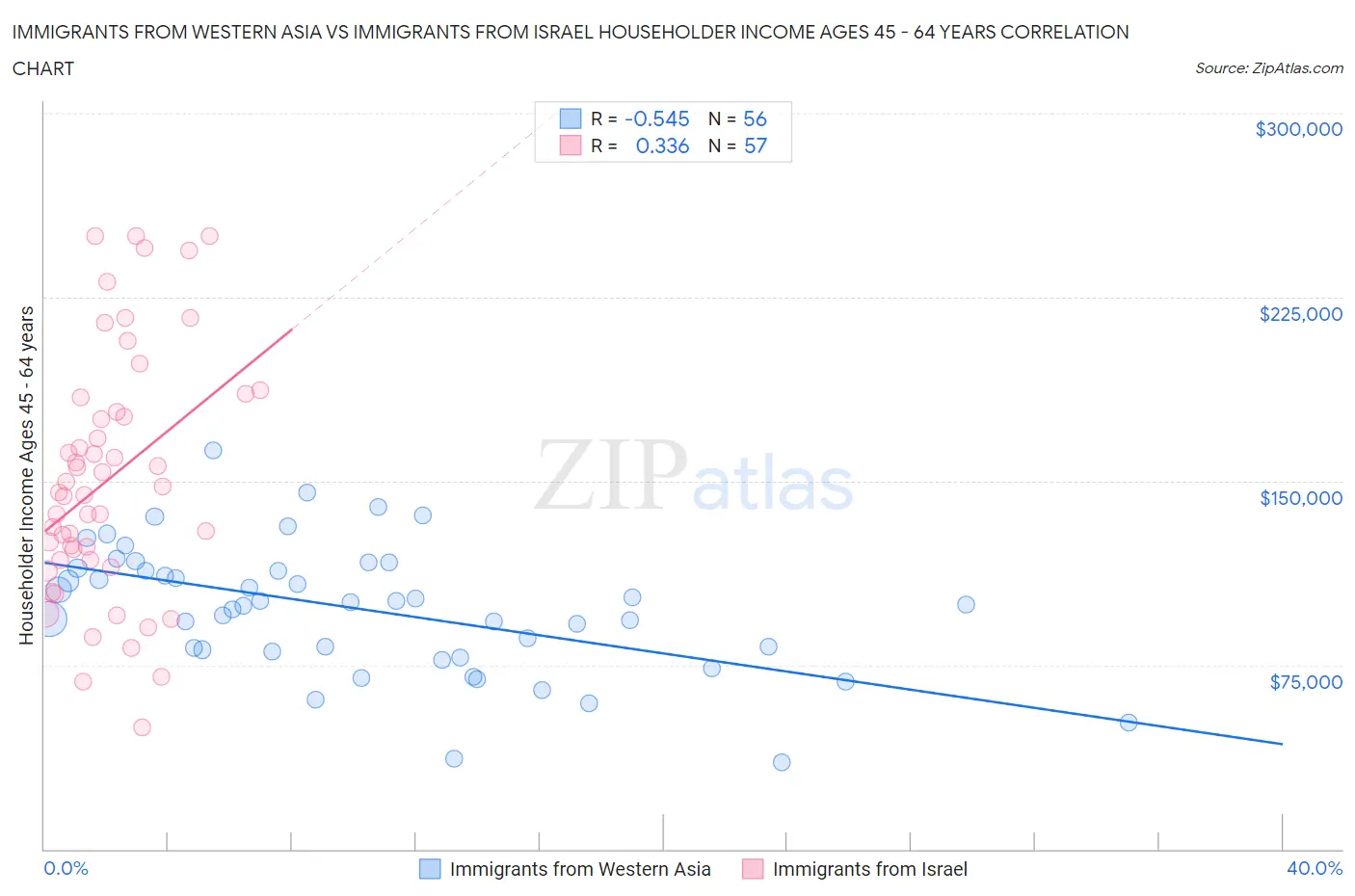Immigrants from Western Asia vs Immigrants from Israel Householder Income Ages 45 - 64 years