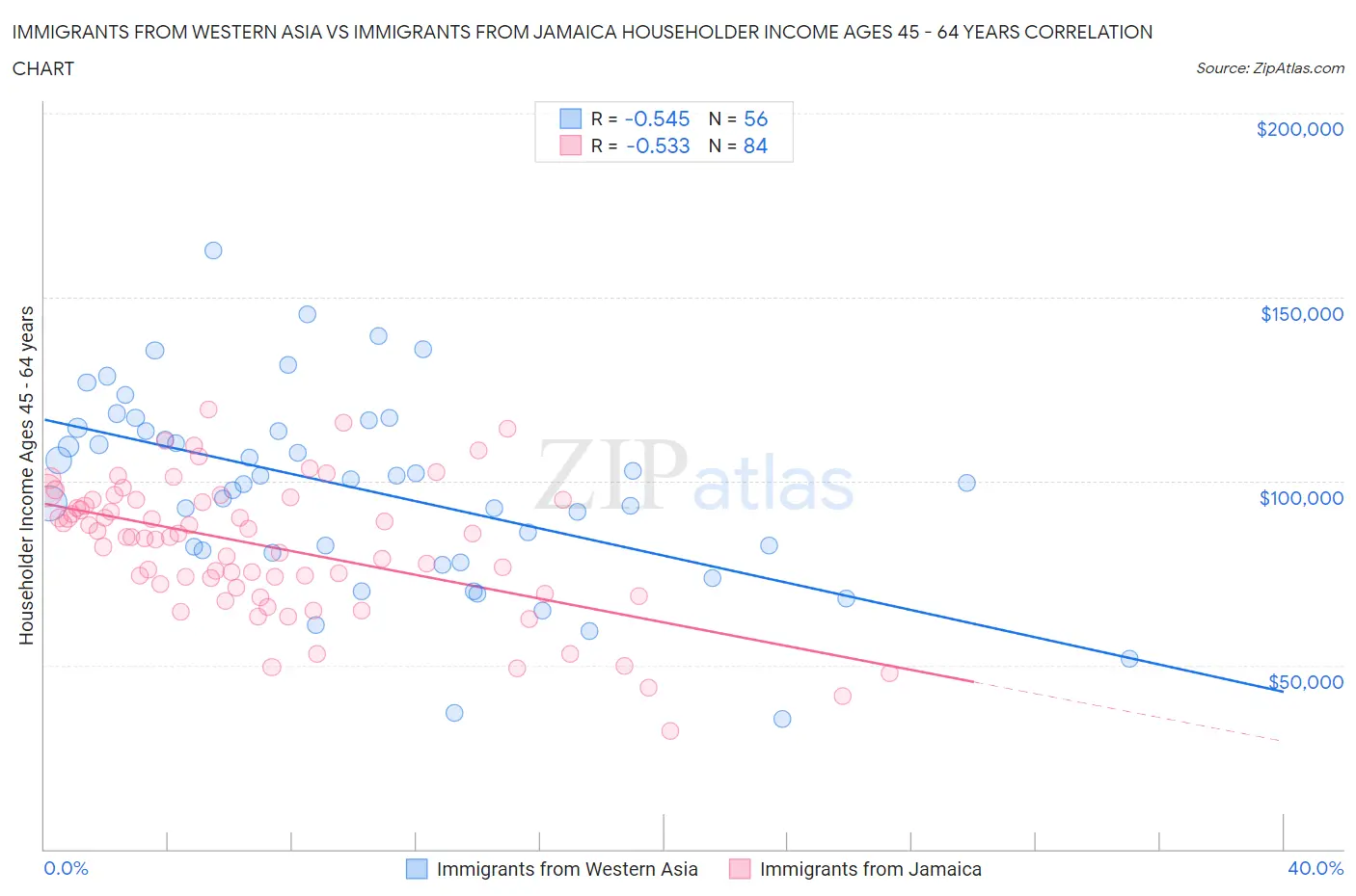 Immigrants from Western Asia vs Immigrants from Jamaica Householder Income Ages 45 - 64 years
