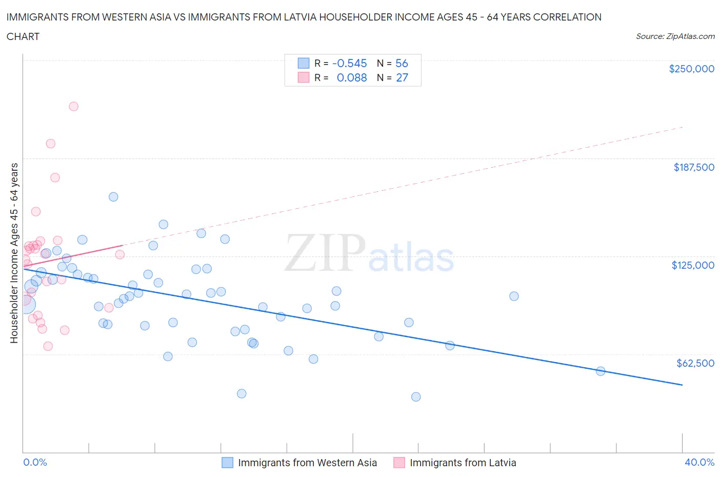 Immigrants from Western Asia vs Immigrants from Latvia Householder Income Ages 45 - 64 years