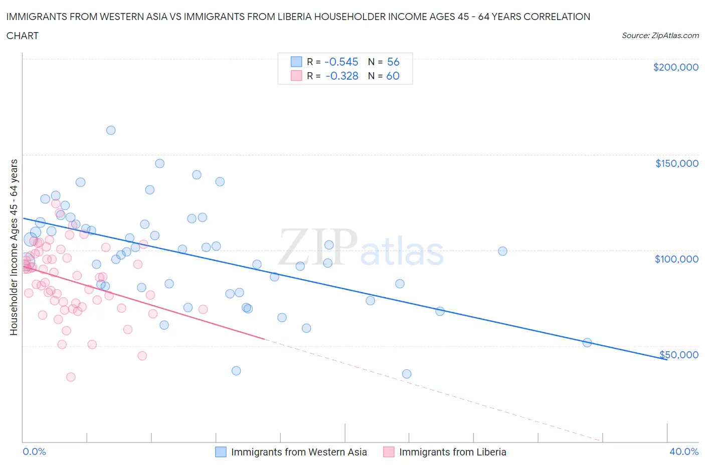 Immigrants from Western Asia vs Immigrants from Liberia Householder Income Ages 45 - 64 years