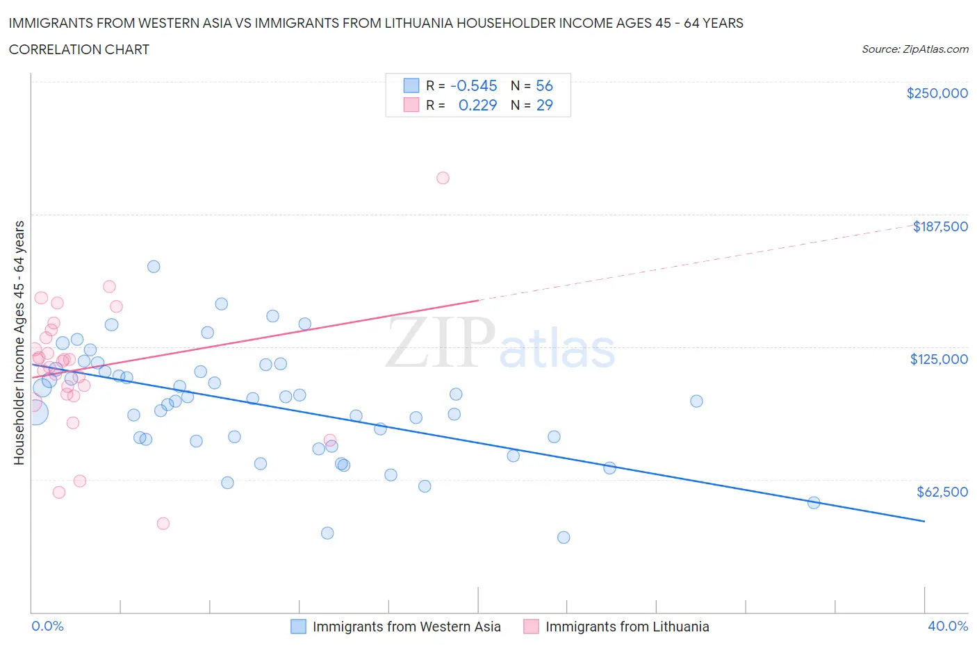Immigrants from Western Asia vs Immigrants from Lithuania Householder Income Ages 45 - 64 years