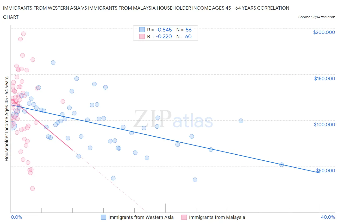 Immigrants from Western Asia vs Immigrants from Malaysia Householder Income Ages 45 - 64 years