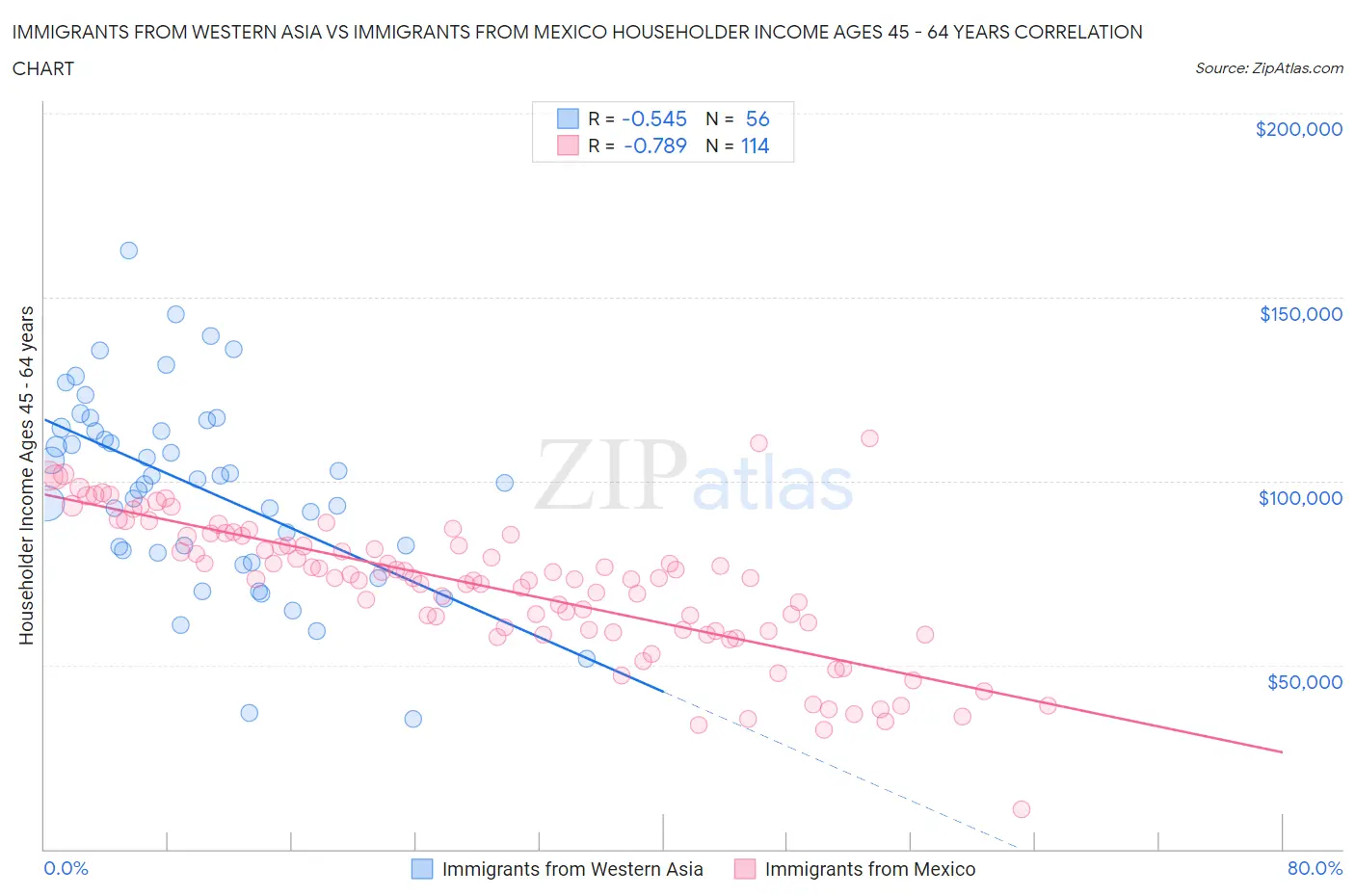 Immigrants from Western Asia vs Immigrants from Mexico Householder Income Ages 45 - 64 years