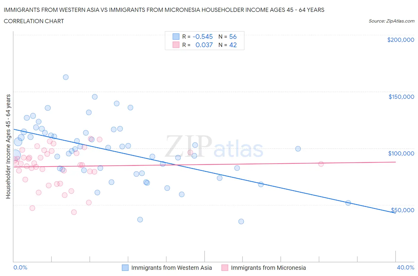 Immigrants from Western Asia vs Immigrants from Micronesia Householder Income Ages 45 - 64 years