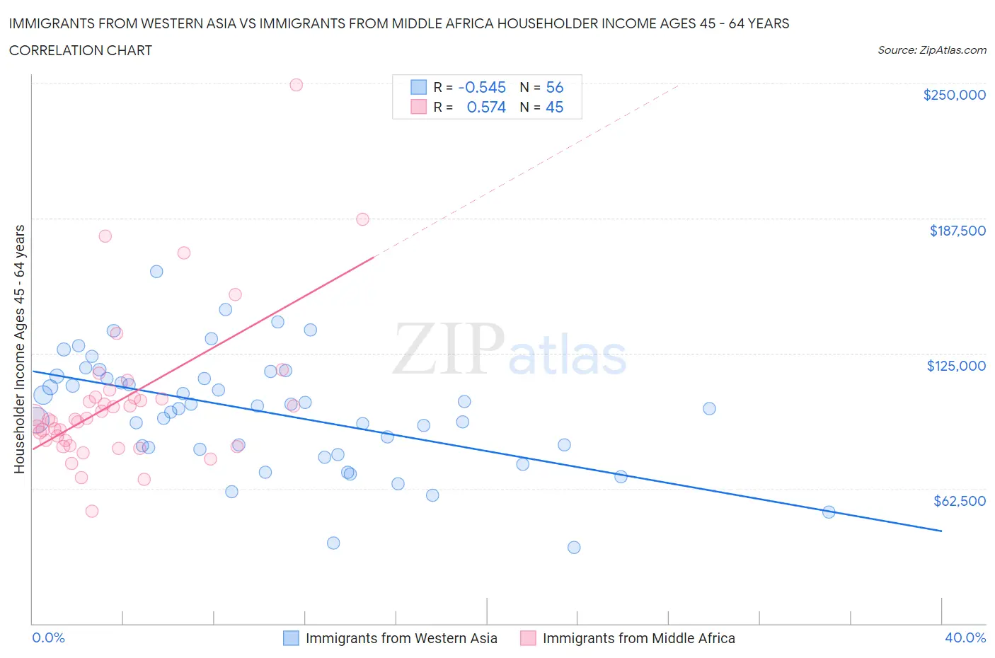 Immigrants from Western Asia vs Immigrants from Middle Africa Householder Income Ages 45 - 64 years