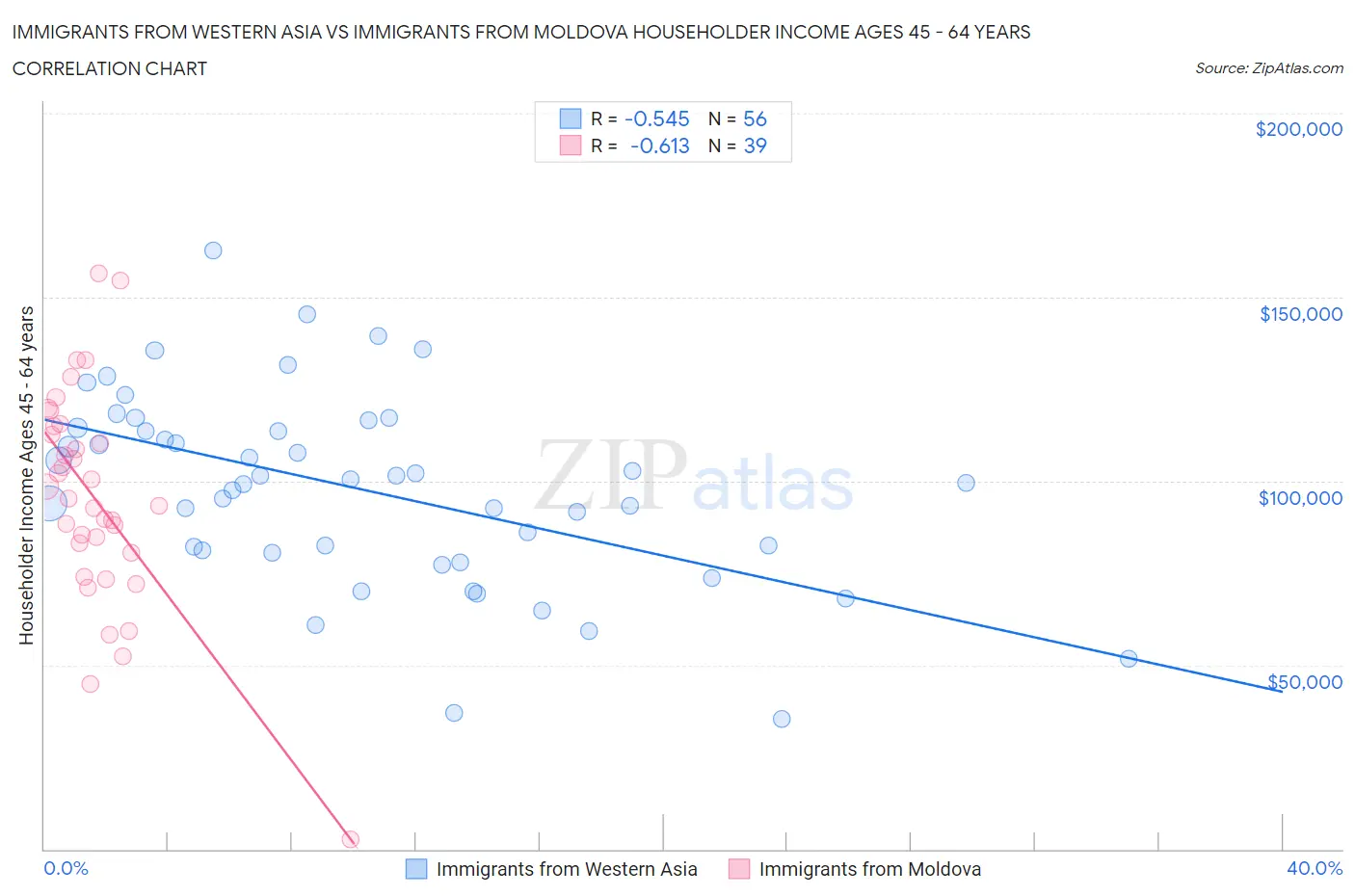 Immigrants from Western Asia vs Immigrants from Moldova Householder Income Ages 45 - 64 years