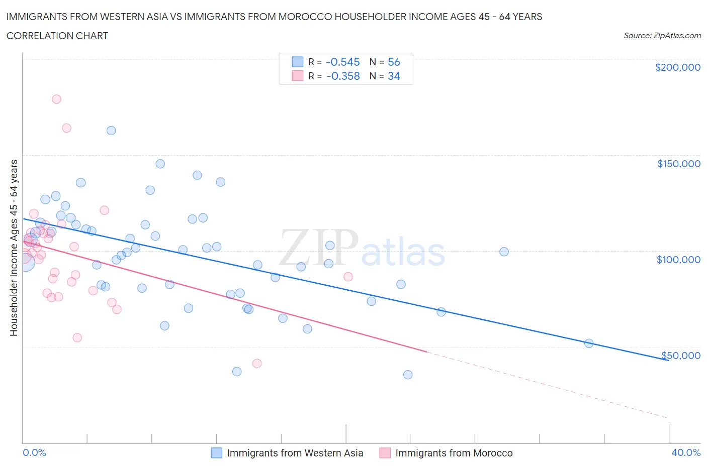 Immigrants from Western Asia vs Immigrants from Morocco Householder Income Ages 45 - 64 years