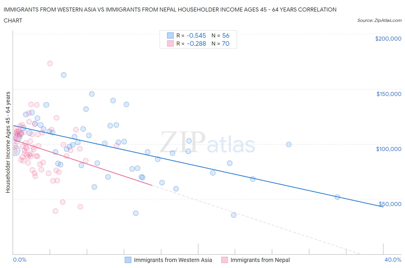 Immigrants from Western Asia vs Immigrants from Nepal Householder Income Ages 45 - 64 years