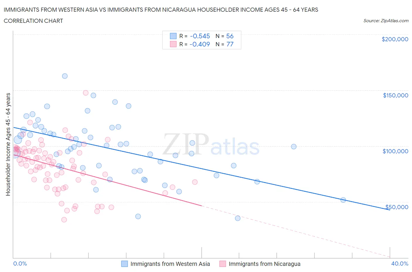 Immigrants from Western Asia vs Immigrants from Nicaragua Householder Income Ages 45 - 64 years