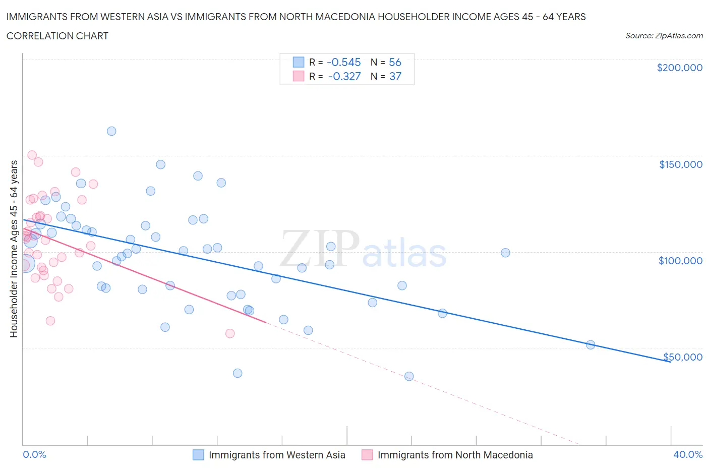 Immigrants from Western Asia vs Immigrants from North Macedonia Householder Income Ages 45 - 64 years