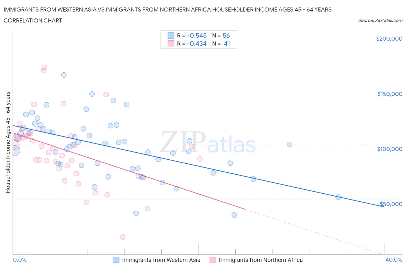 Immigrants from Western Asia vs Immigrants from Northern Africa Householder Income Ages 45 - 64 years