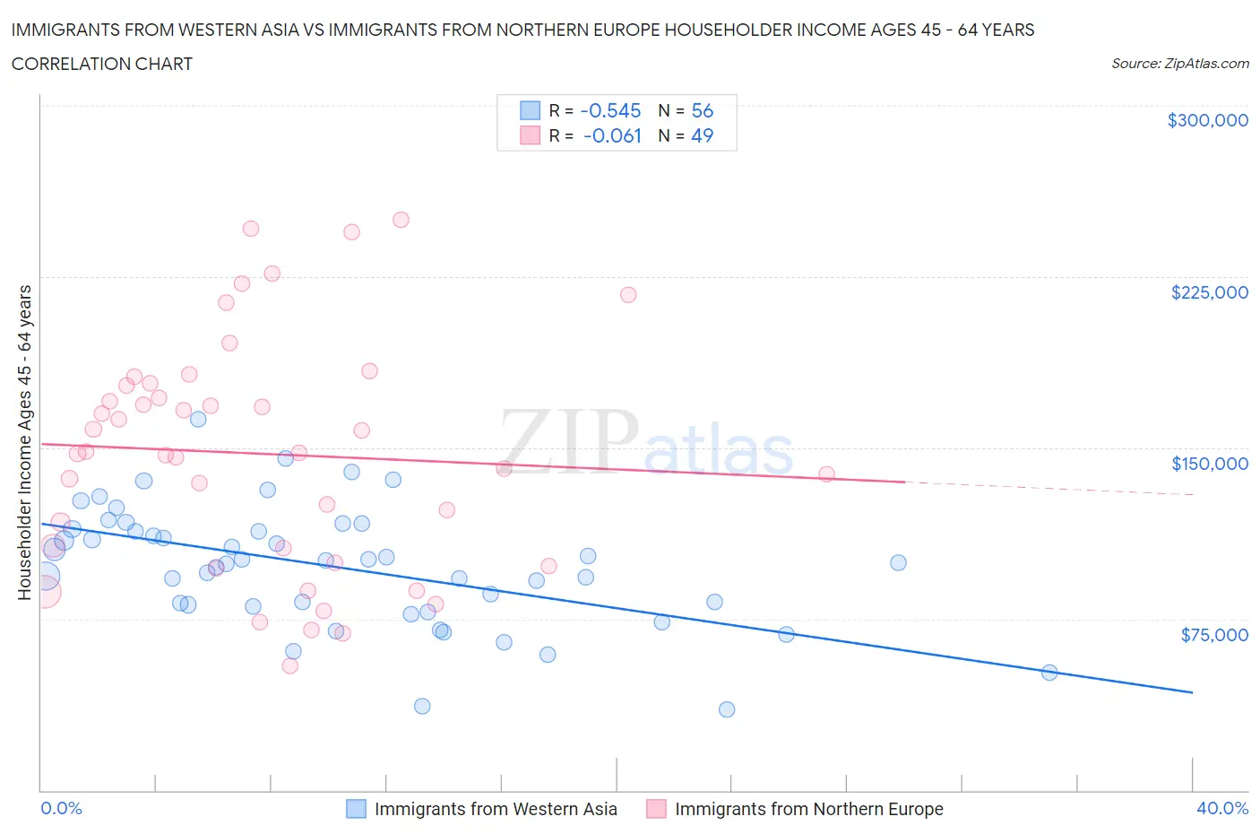 Immigrants from Western Asia vs Immigrants from Northern Europe Householder Income Ages 45 - 64 years