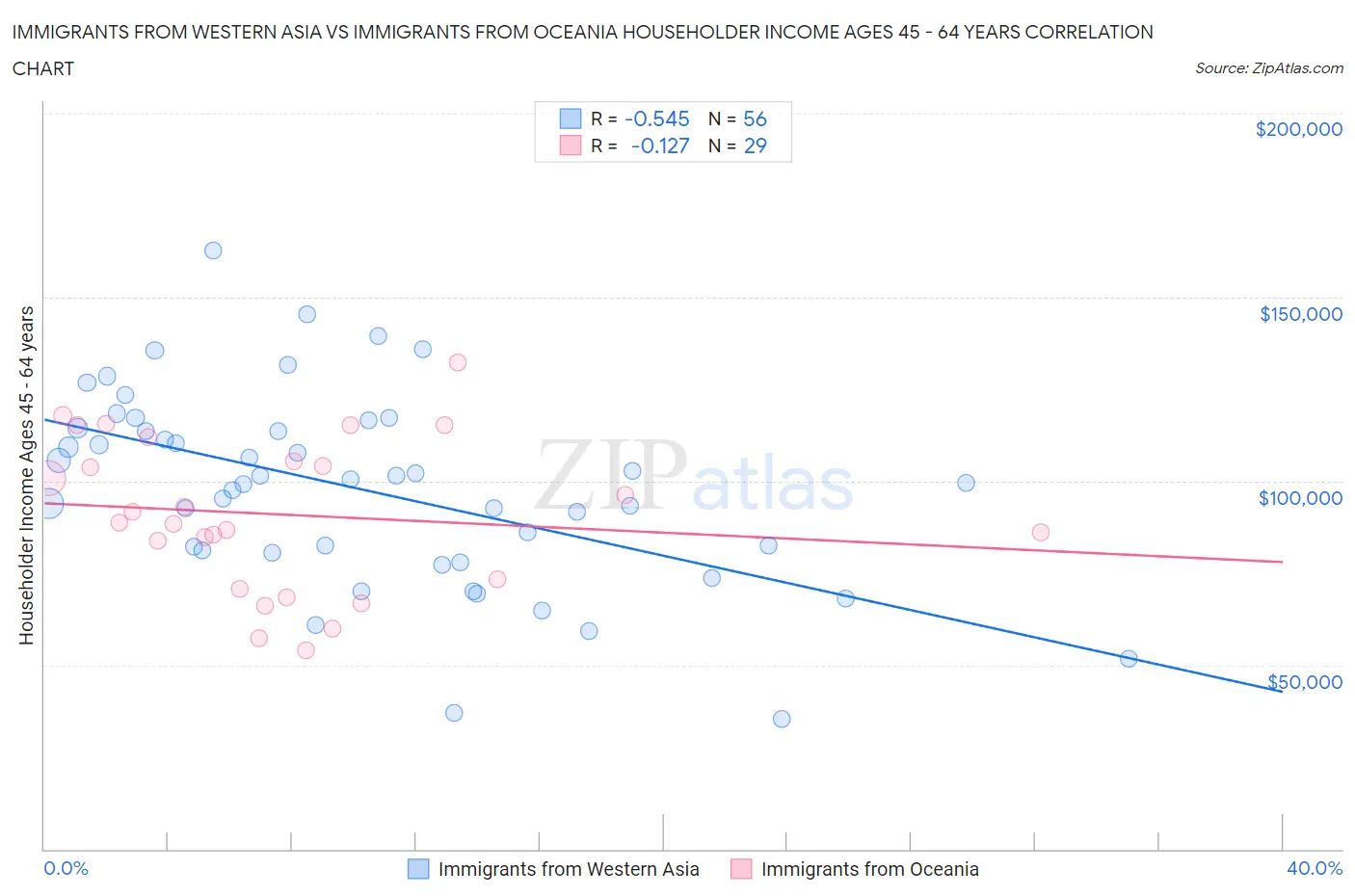 Immigrants from Western Asia vs Immigrants from Oceania Householder Income Ages 45 - 64 years