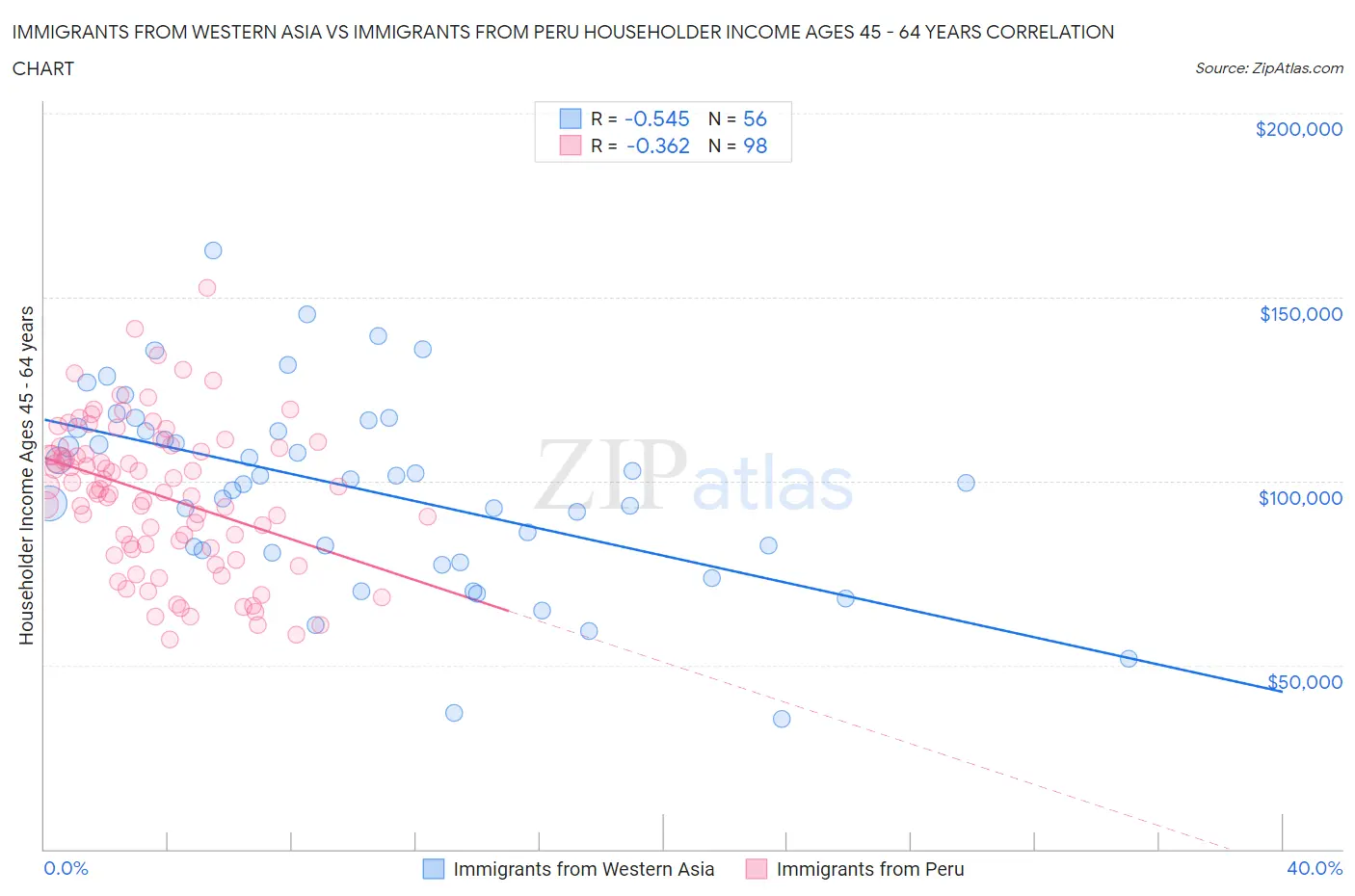 Immigrants from Western Asia vs Immigrants from Peru Householder Income Ages 45 - 64 years