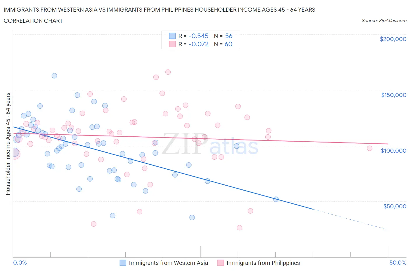 Immigrants from Western Asia vs Immigrants from Philippines Householder Income Ages 45 - 64 years