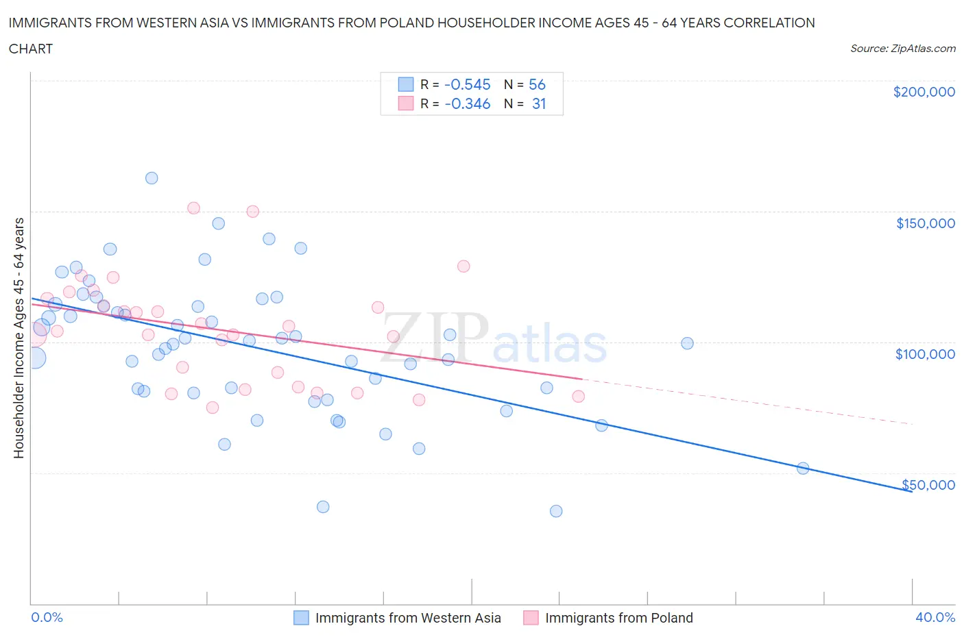 Immigrants from Western Asia vs Immigrants from Poland Householder Income Ages 45 - 64 years