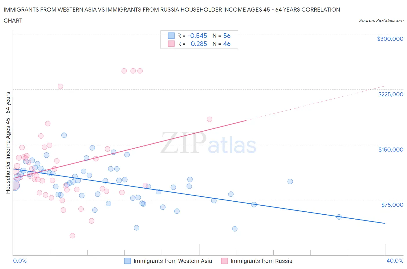 Immigrants from Western Asia vs Immigrants from Russia Householder Income Ages 45 - 64 years