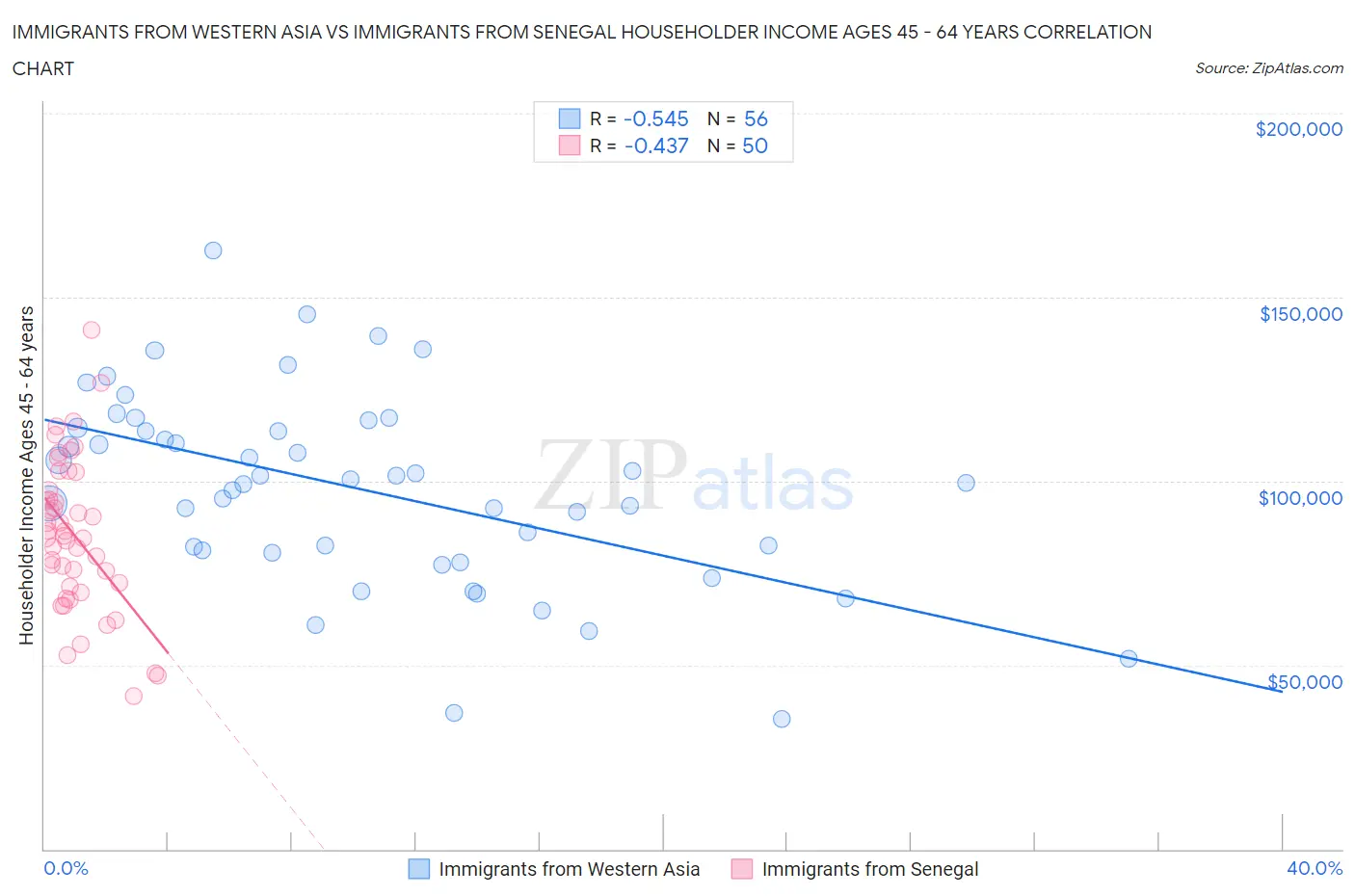 Immigrants from Western Asia vs Immigrants from Senegal Householder Income Ages 45 - 64 years