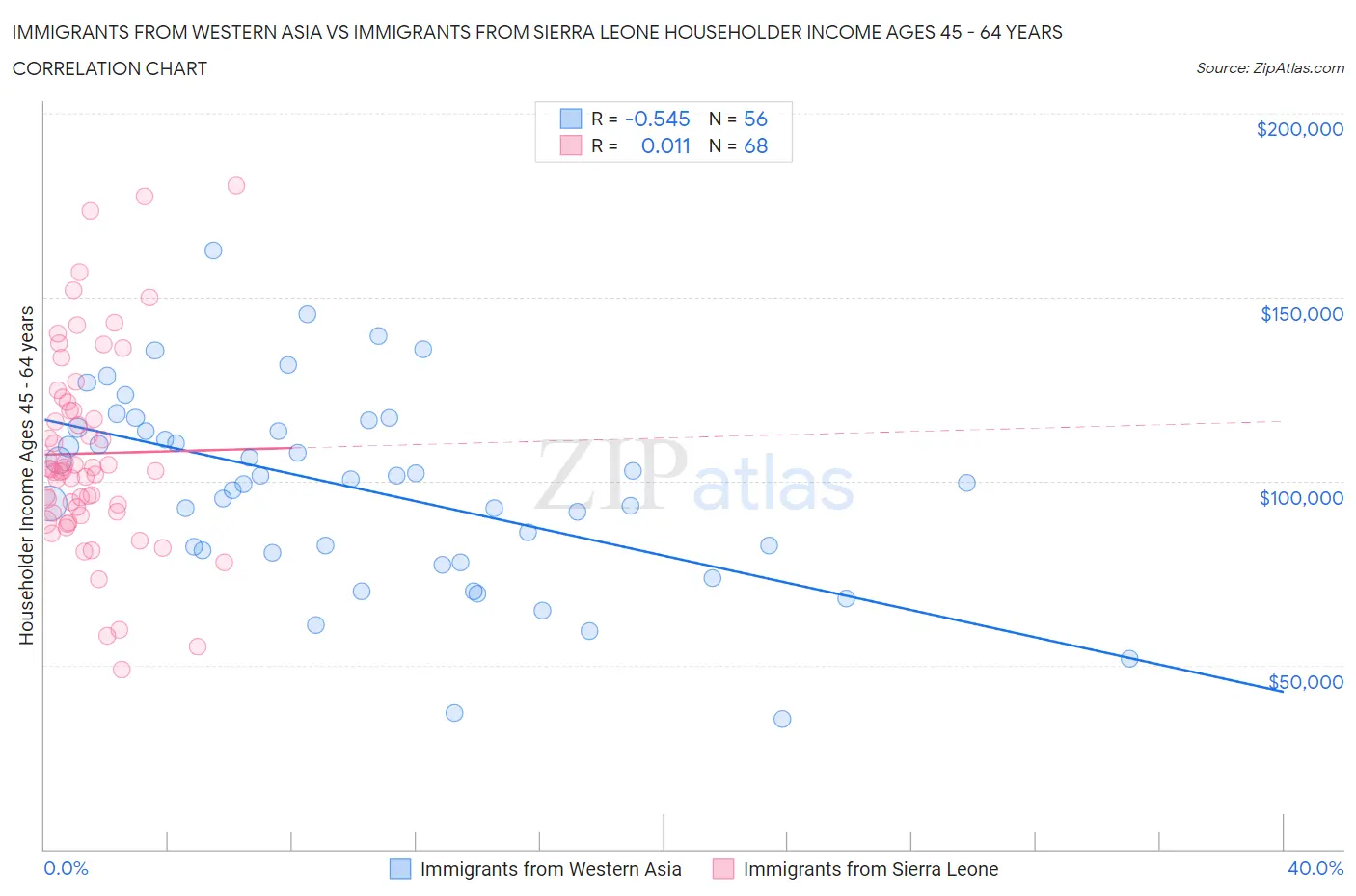 Immigrants from Western Asia vs Immigrants from Sierra Leone Householder Income Ages 45 - 64 years