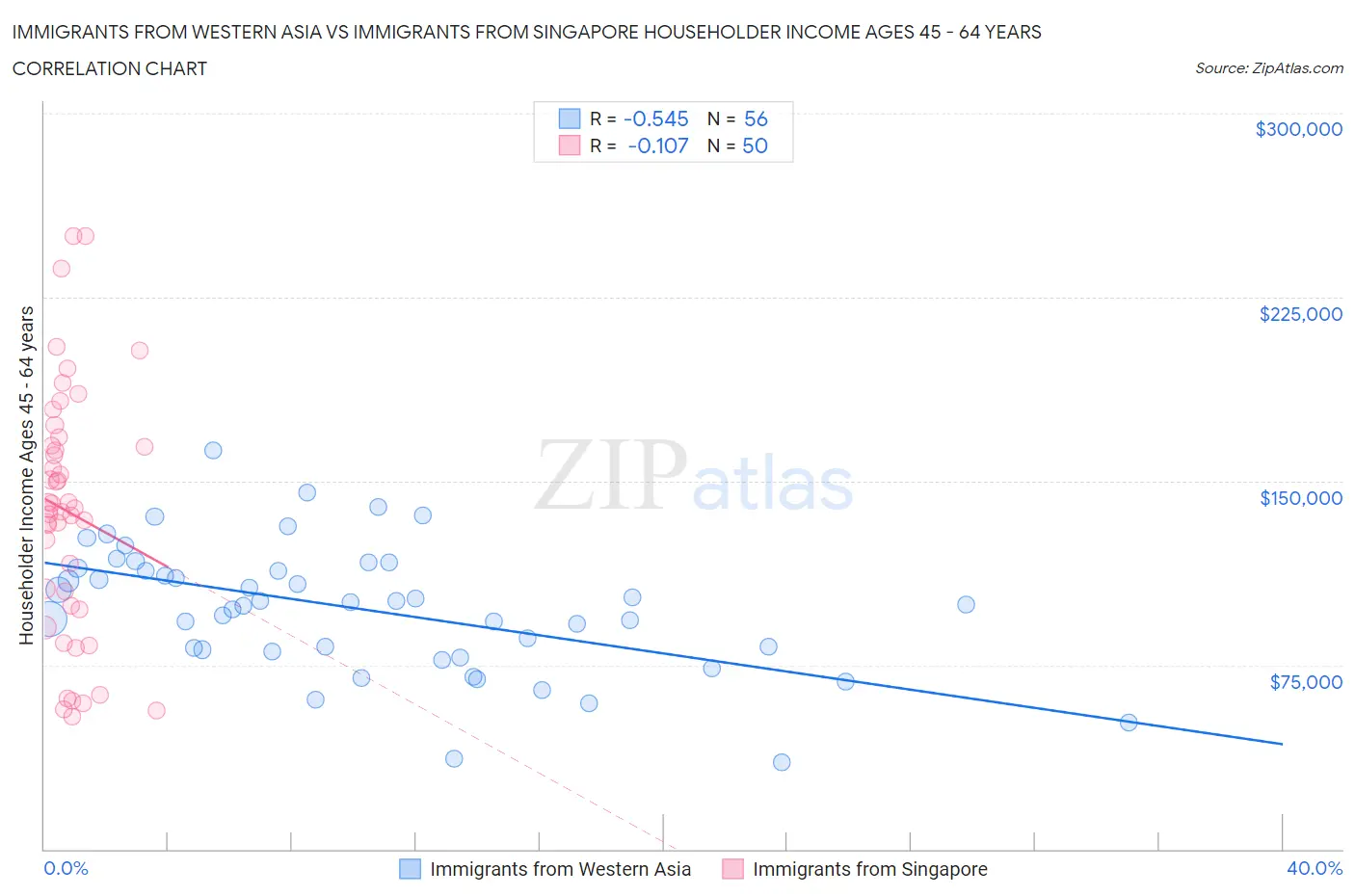 Immigrants from Western Asia vs Immigrants from Singapore Householder Income Ages 45 - 64 years