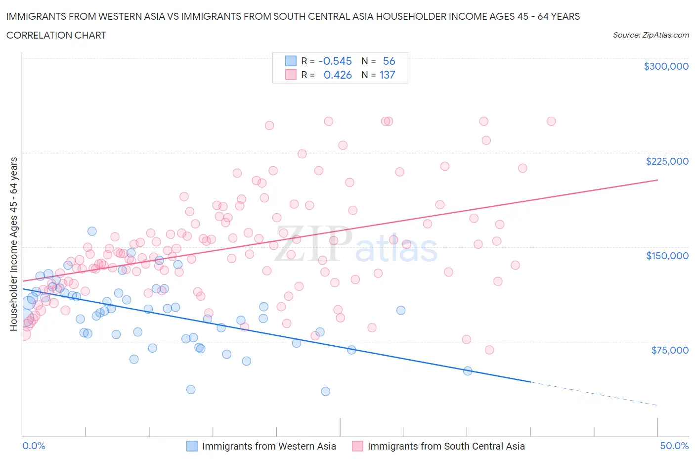 Immigrants from Western Asia vs Immigrants from South Central Asia Householder Income Ages 45 - 64 years